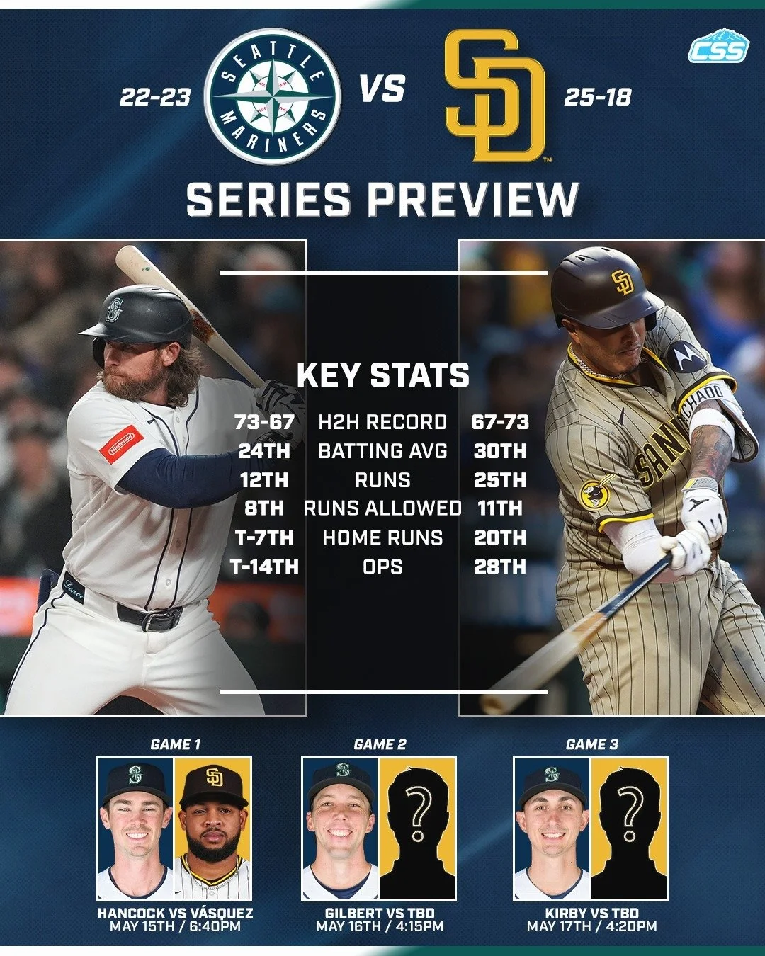 Following a series win over Houston, the @mariners are back home to begin their newest homestand with a three-game weekend series against the @padres!

Here's our basic series preview graphic ahead of tonight's opening game of the set!

Donovan photo