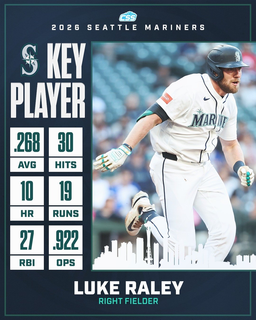 Our key @mariners player to watch is Luke Raley. Over his last 8 games, Raley is hitting .348 with 8 runs, 5 homers, and 14 RBI. Luke's 7 RBI on May 8th at the White Sox marks the most RBI by a player in a game this season.

You can always head down 