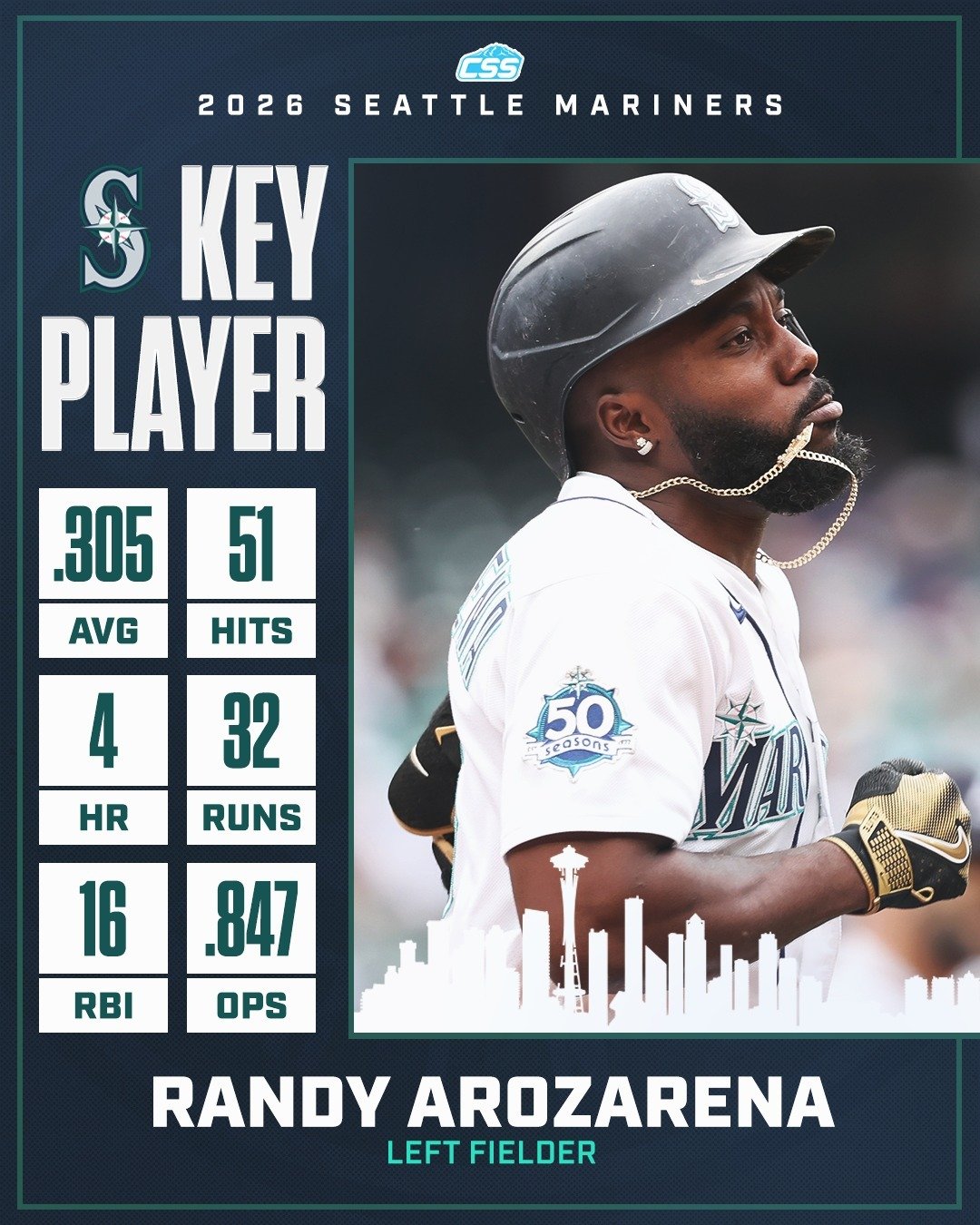 Our key @mariners player to watch is Randy Arozarena. Over his last 9 games, Randy is batting .457 with 8 runs, 2 doubles, 1 HR, 4 RBI, 2 BB, 4 SB, and 3 hit-by-pitches, getting on base at a .525 clip, slugging .600 with a 1.125 OPS. We look for his 