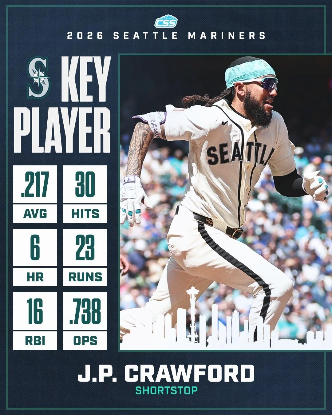 Our key @mariners player to watch is J.P. Crawford. Over his last 5 games, Crawford is batting .333 with 4 runs, 1 double, 2 home runs, 5 RBI, and 3 walks. In this series finale against the Padres, we look for his impact! 

You can always head down t