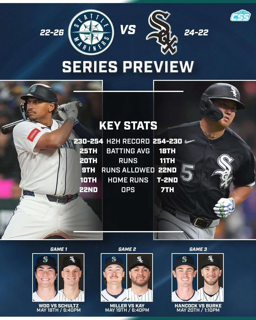 Following an ugly sweep by the Padres, the @mariners shift their focus to a three-game home series against the @whitesox.

Here's our basic series preview graphic ahead of tonight's game.

Naylor photo by @ericspnwsports 
Murakami photo by Kayla Wolf