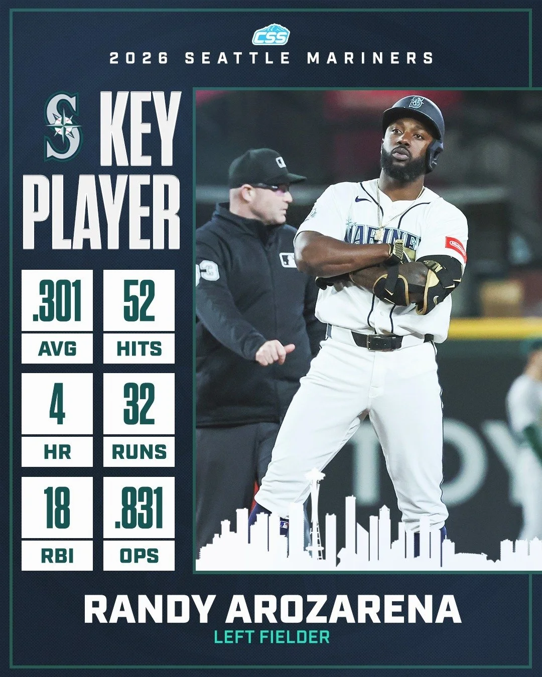 Our key @mariners player to watch in tonight's game is Randy Arozarena. Over his last 11 games, Randy is batting .415 with 8 R, 3 XBH, 6 RBI, 3 BB, 4 SB, and 3 HBP, getting on base at a .479 clip, slugging .537 with a 1.016 OPS.

You can always head 