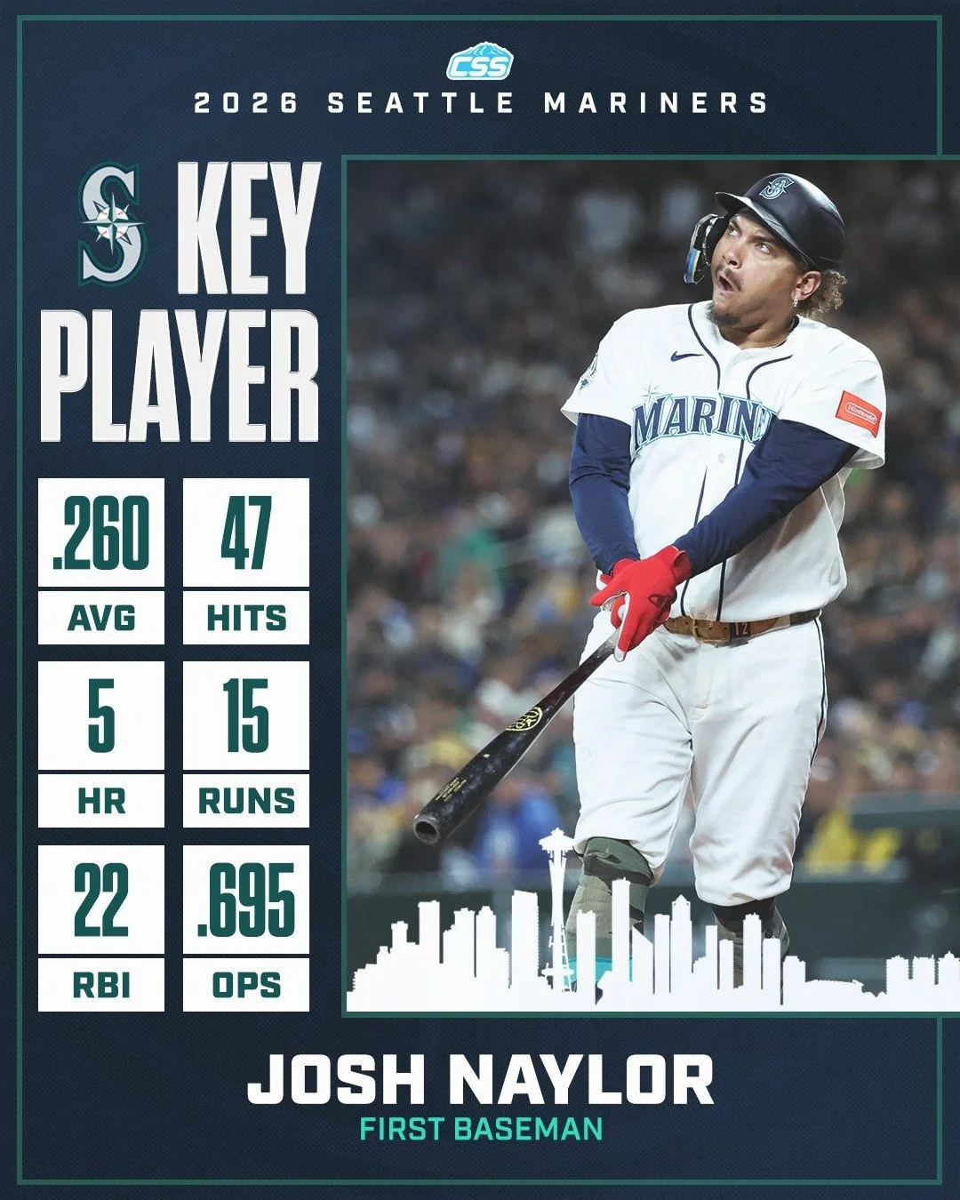 Our key @mariners player to watch tonight is Josh Naylor. After a 3-4 game last night, "Naylz" is batting .563 with 4 runs, 1 double, 1 home run, 4 RBI, and a 1.401 OPS in 4 games against the White Sox this season.

You can always head down