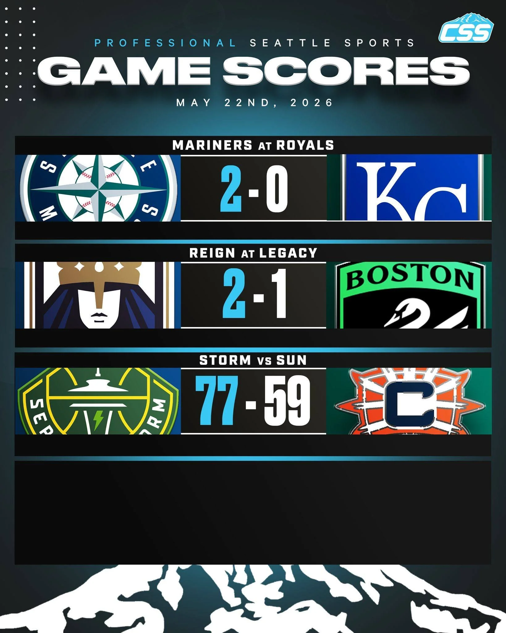 Seattle's professional sports teams go 3-0 on Friday, May 22nd, 2026⬇️

⚾️ @mariners win the series opener on the road against the @kcroyals!
⚽️ @reignfc get a road victory against @bostonlegacyfc!
🏀 @seattlestorm get the home win over the @connecti