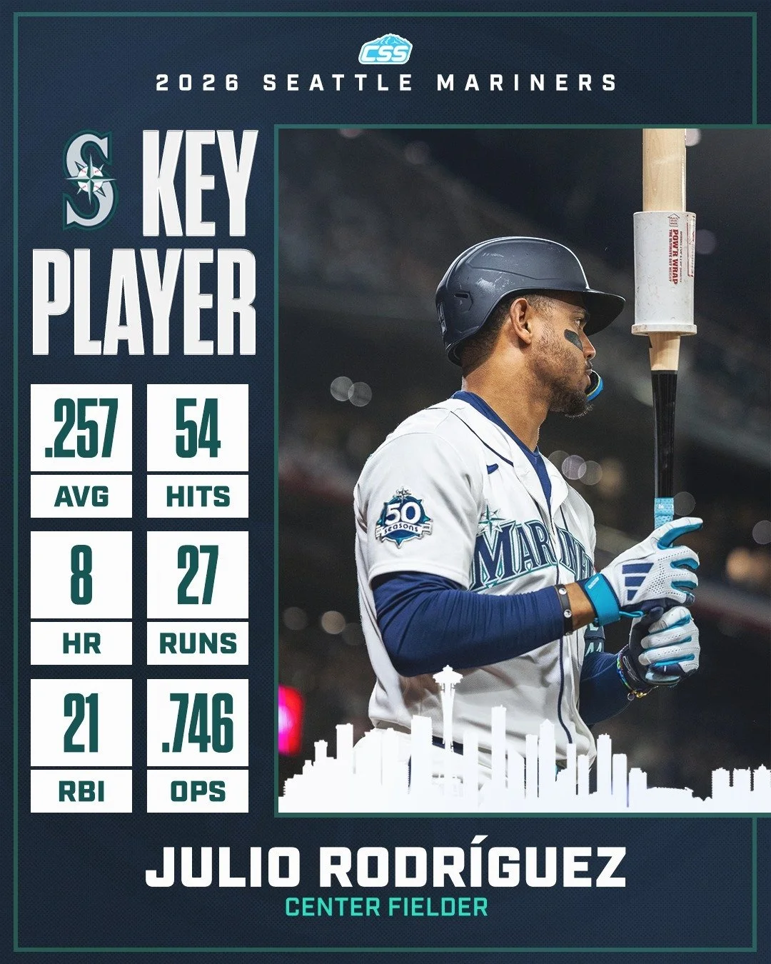 Our key @mariners player to watch in this game is Julio Rodr&iacute;guez. In 28 career games against the Royals, Julio owns a .371 batting average with 18 runs, 9 doubles, 5 home runs, 26 RBI, 7 stolen bases, and 10 walks. His average is the highest 