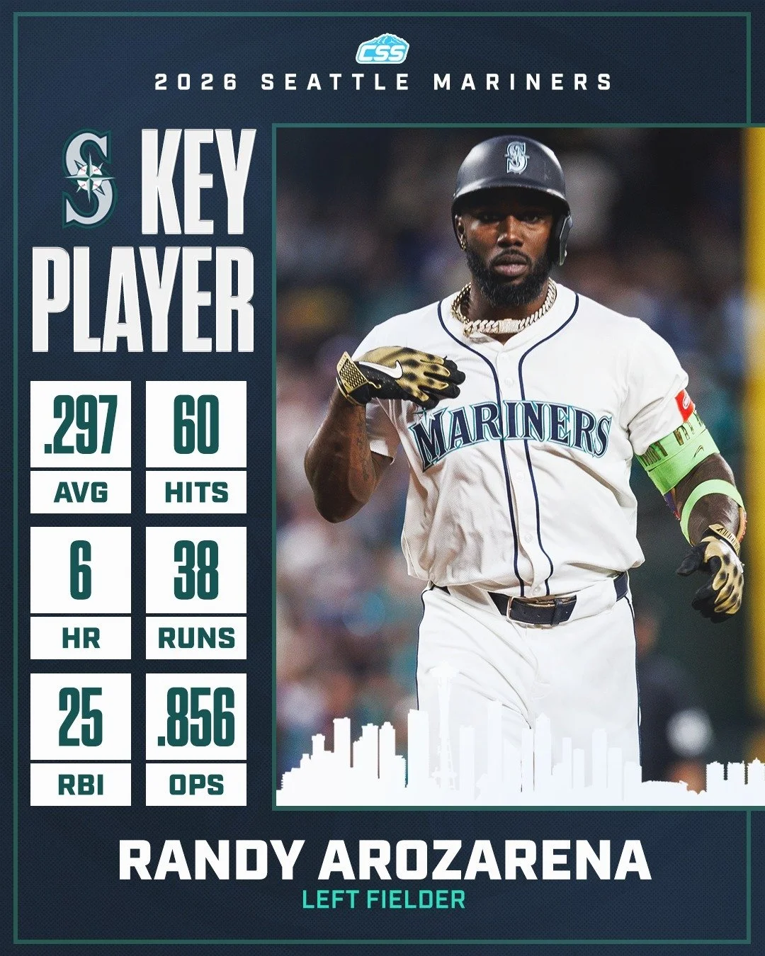 Our key @mariners player to watch is Randy Arozarena. Randy is having a strong start to the 2026 season: among qualified AL hitters, he ranks 8th in average, T-4th in hits, T-2nd in doubles, T-5th in runs, T-3rd in SB, and 7th in wRC+.

Make sure you