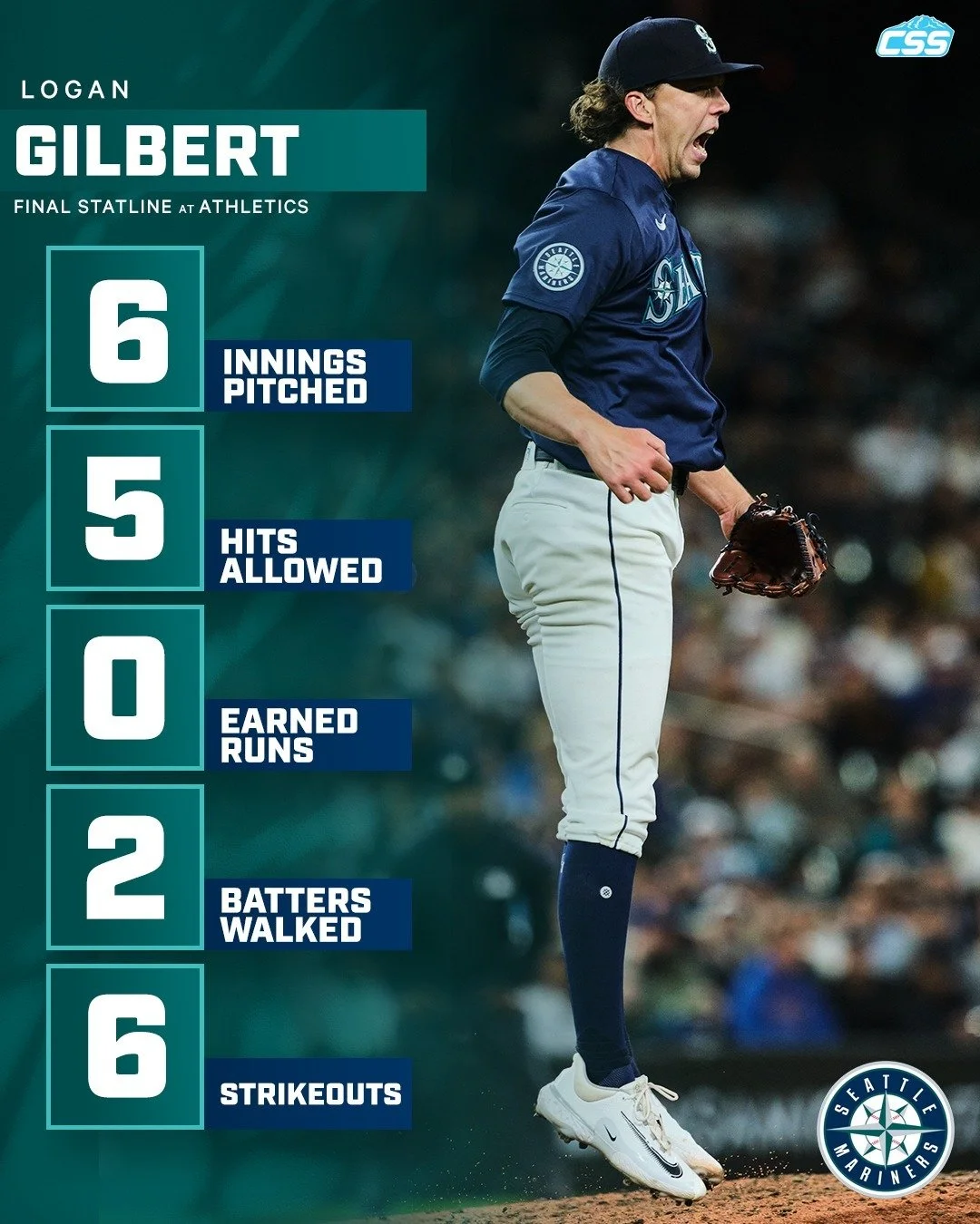 Here is the final pitching line on @mariners starting pitcher Logan Gilbert, who delivered six innings of shutout baseball in the series finale.

Velo tops out at 98.3 MPH, 9 swing and misses for Gilbert as he threw 91 pitches.

Photo by @kng.tiff 

