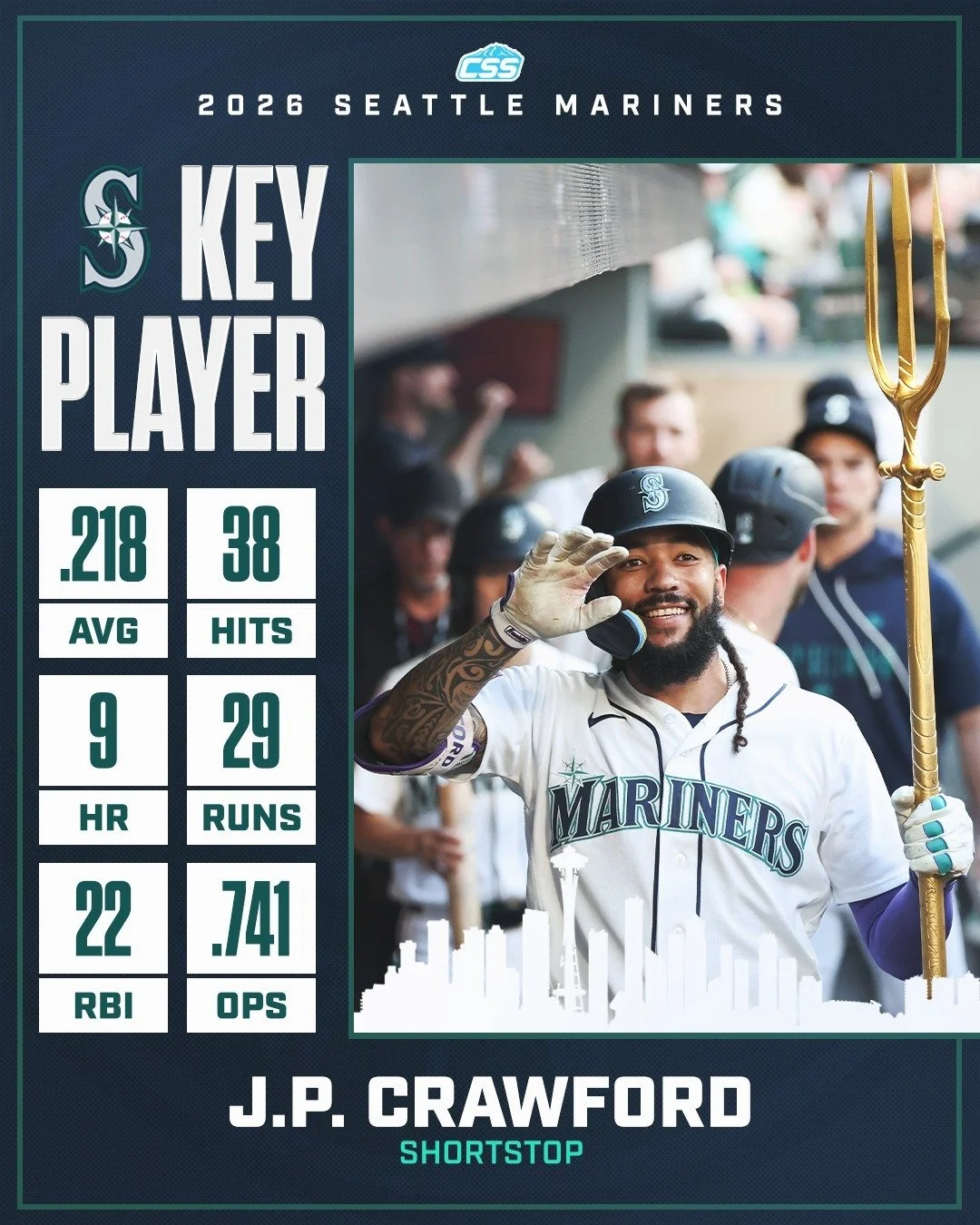 Our key @mariners player to watch is J.P. Crawford. With two homers and some key defensive plays made, Crawford was critical in the win for the Mariners. We look to J.P. to see what his follow-up performance will be.

You can always head down to the 