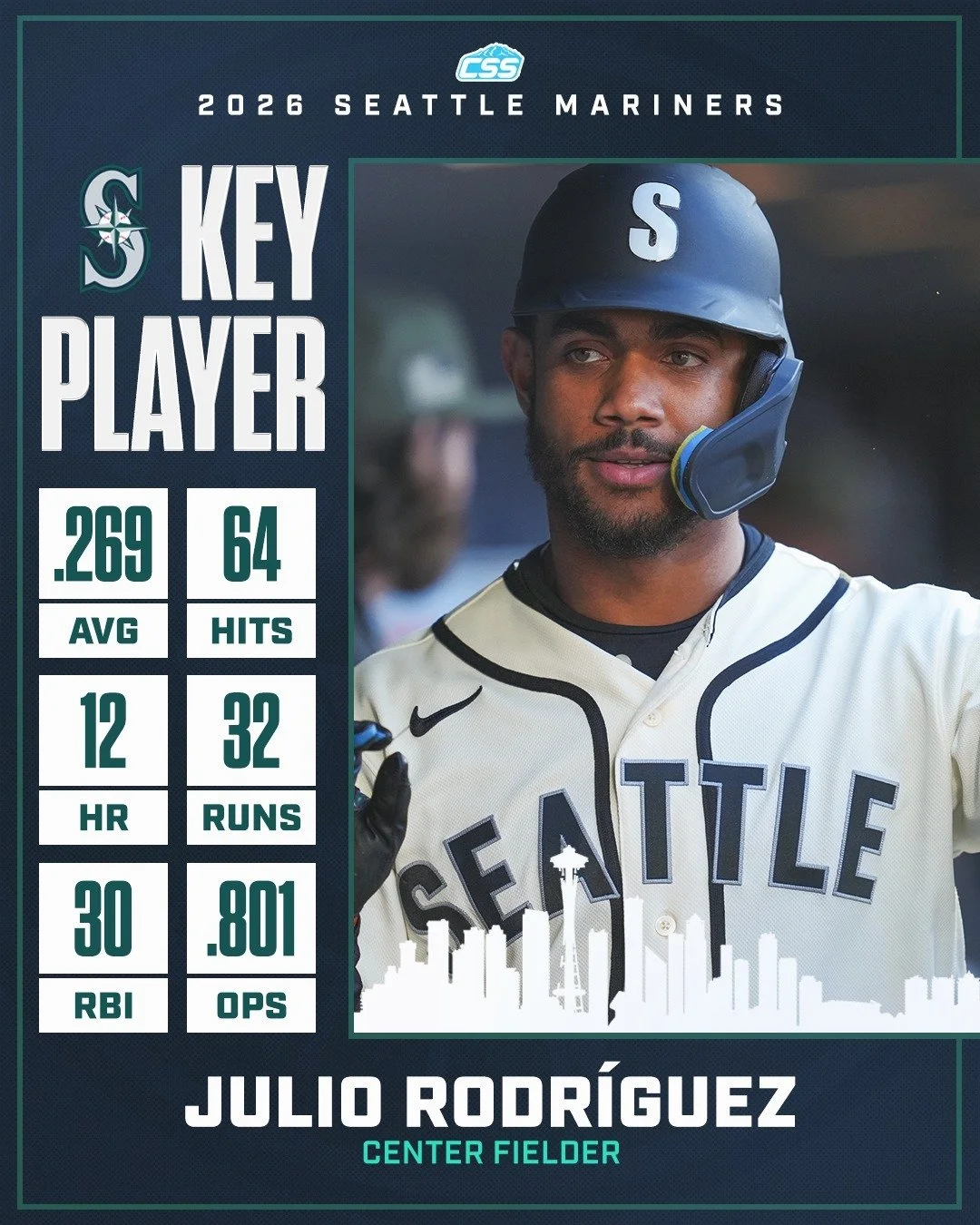 Our key @mariners player to watch is Julio Rodr&iacute;guez. In the month of May among AL leaders, Julio ranks 1st in total bases, 1st in extra-base hits, 2nd in slugging percentage, T-3rd in hits, T-5th in runs scored, and T-9th in RBI.

You can alw