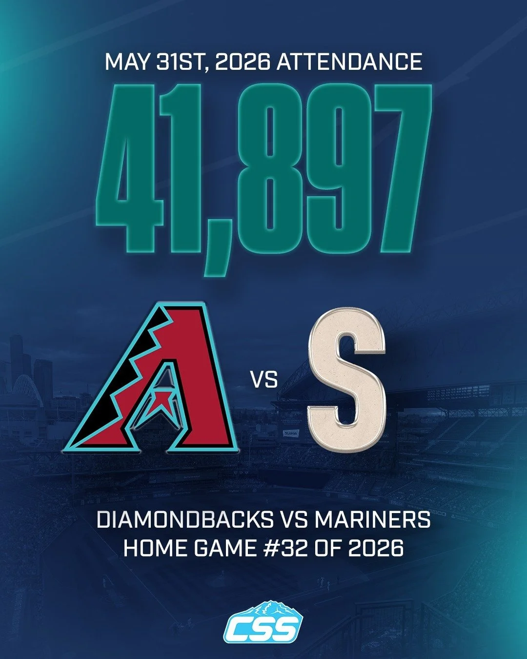 41,897 is the announced paid attendance at @tmobilepark for the Sunday series finale between the @dbacks and @mariners. 

Beautiful Sunday afternoon at the ballpark and another great crowd. 130,459 total attendance over the series.

#TridentsUp #Seat