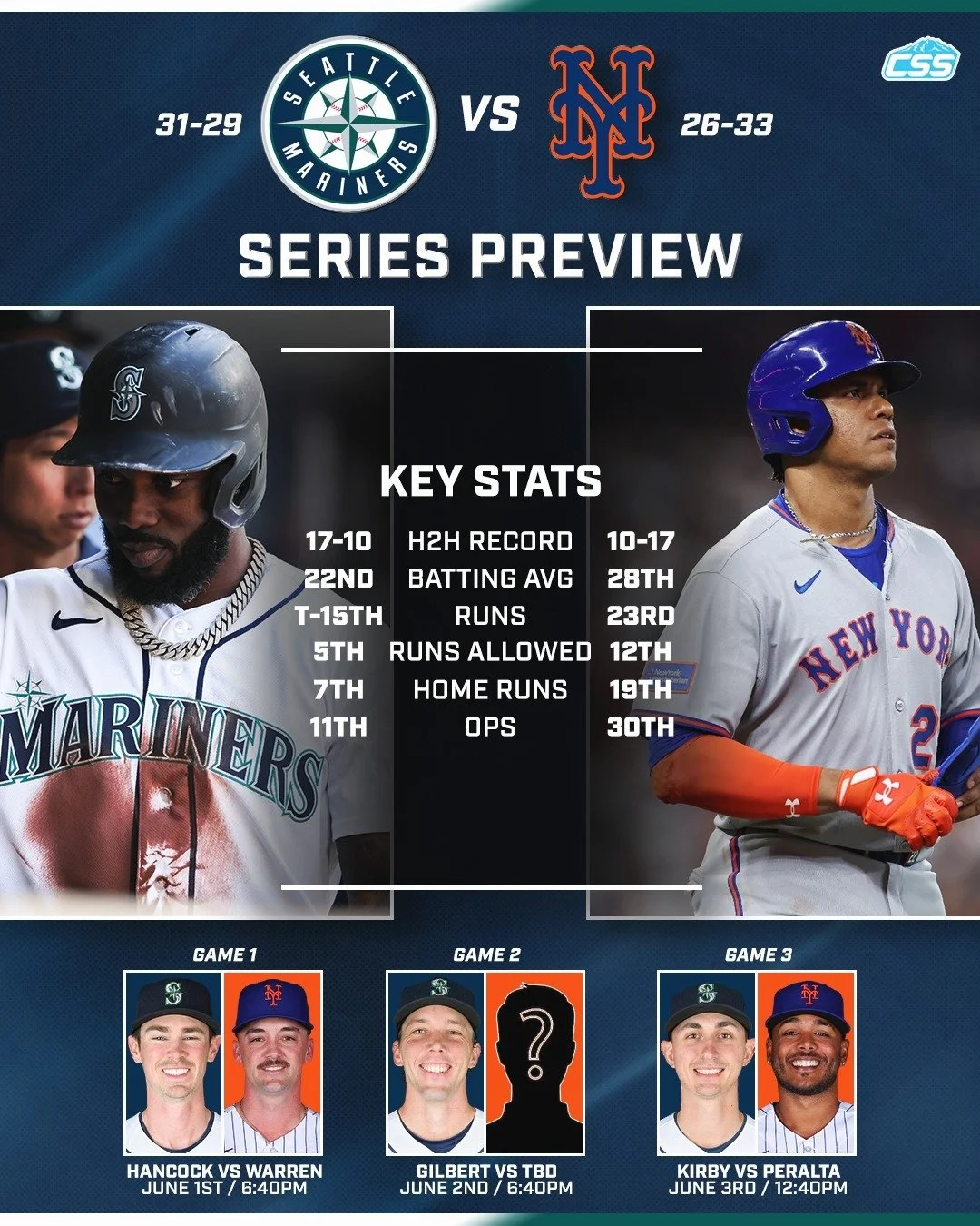 Coming off a sweep of the Diamondbacks, the @mariners close out this six-game homestand with an early week series against the @mets to begin the month of June!

Our basic series preview graphic⬇️Jonah Tong of the Mets is a name that's been listed for