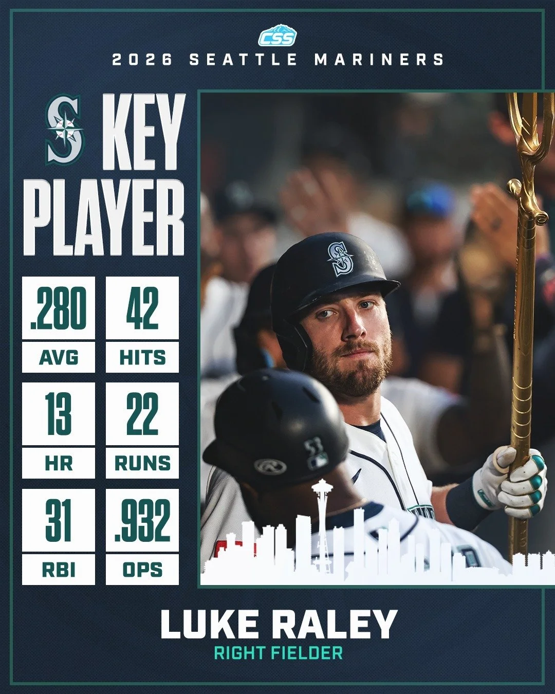 Our key @mariners player to watch is Luke Raley. Among AL hitters with at least 150 PA in 2026, Raley ranks 3rd in slugging, 6th in OPS, and 3rd in OPS+, trailing only Ben Rice-NYY and Yordan Alvarez (192) in OPS+.

You can always head down to the ho