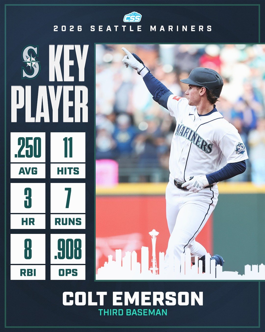 Our key @mariners player to watch is Colt Emerson. In 14 career games, Emerson is batting .250 with 7 R, 3 doubles, 1 triple, 3 HR, 8 RBI, and 5 walks, getting on base at a .340 clip, slugging .568 with a .908 OPS. We look for his impact in tonight's