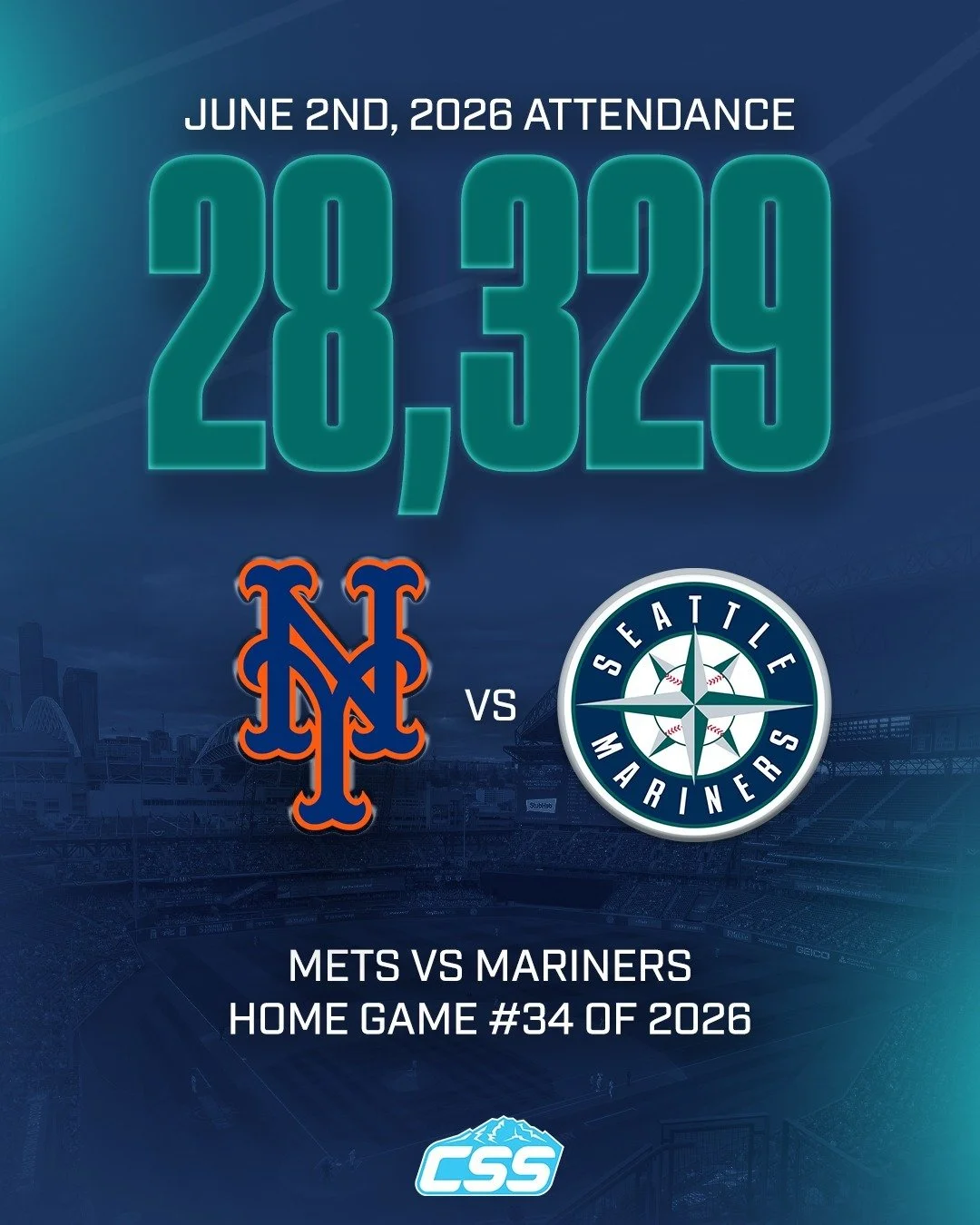 28,329 was the announced paid attendance for game two of three between the @mets and @mariners at @tmobilepark on Tuesday, June 2nd, 2026.

A decent number of Mets fans were in attendance, but the Mariners fans enjoyed the victory tonight. 

#Trident