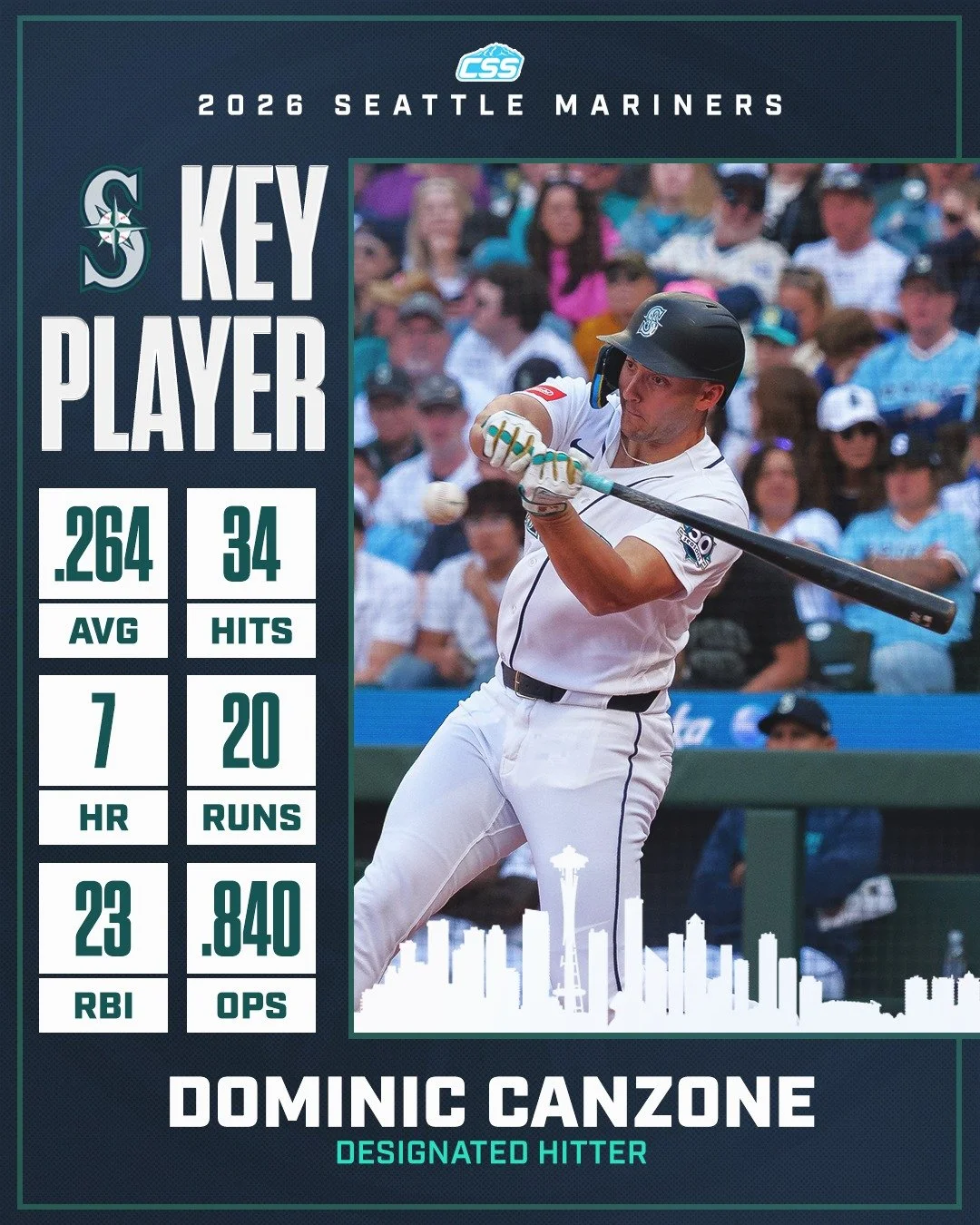 Our key @mariners player to watch is Dominic Canzone. Over his last 10 games, Dom is batting .333 with 3 doubles, 3 home runs, 5 RBI, and a 1.108 OPS. We look for his impact in this series finale to close out the homestand!

You can always head down 