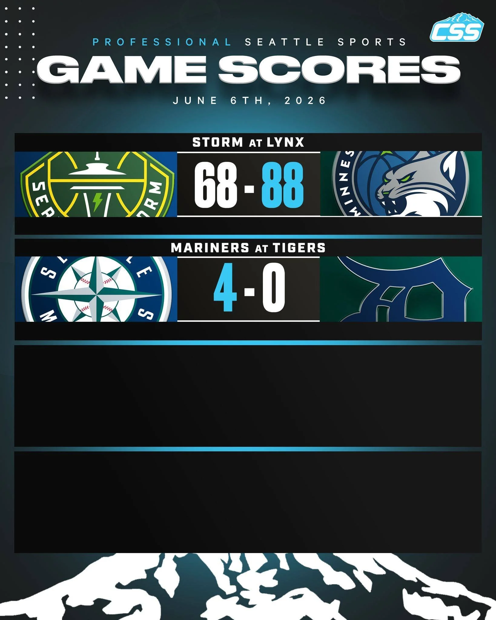 Seattle's professional sports teams go 1-1 on Saturday, June 6th, 2026⬇️

@seattlestorm start hot but ultimately fall on the road to the @minnesotalynx.
@mariners get a shutout win over the @tigers on the road! 

The day isn't over for Seattle sports