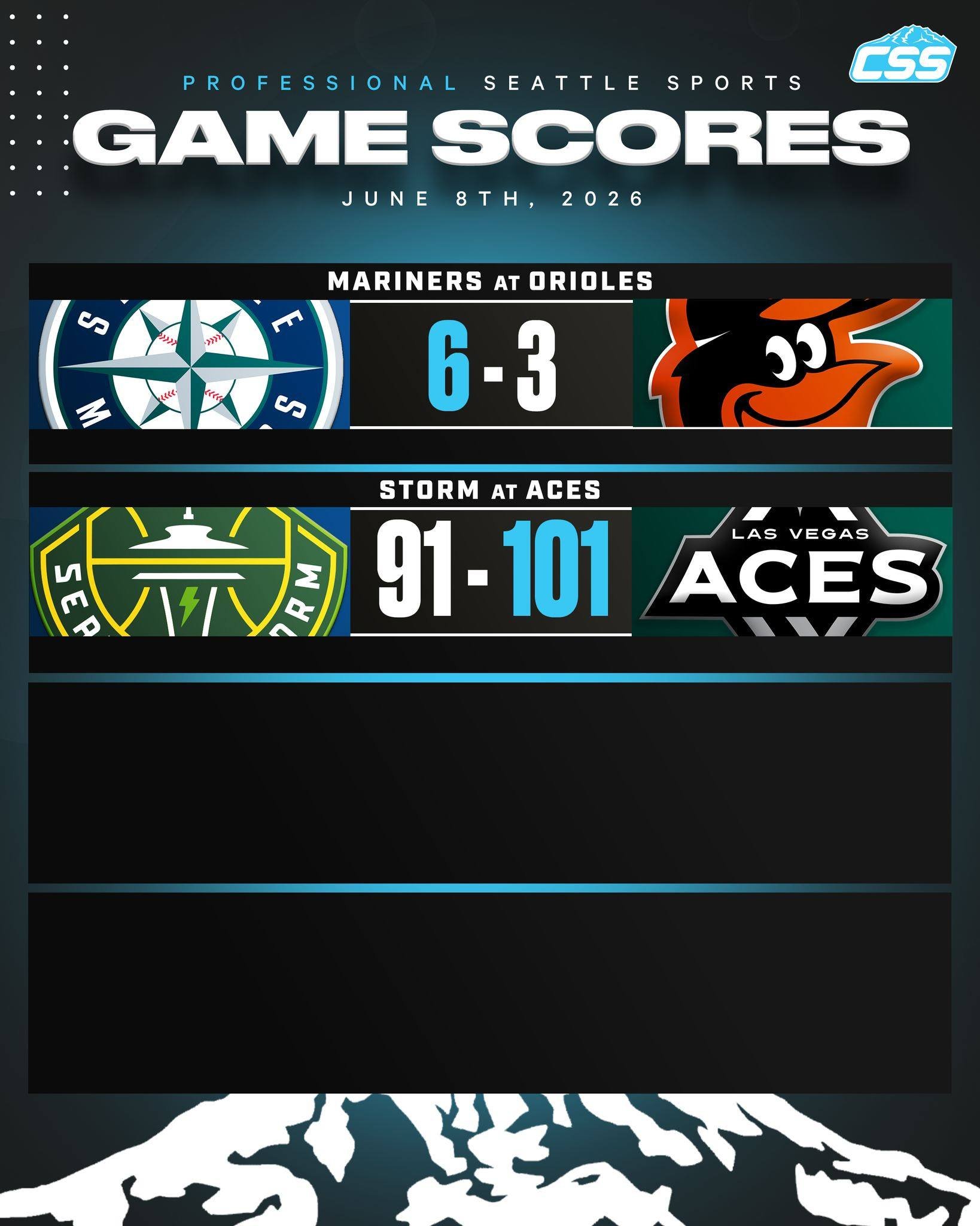 Seattle's professional sports teams went 1-1 on Monday, June 8th, 2026⬇️

@mariners open a four-game road series against the @orioles with a win!
@seattlestorm hang around with the @lvaces but ultimately fall on the road.

#SeattleSports #TridentsUp 