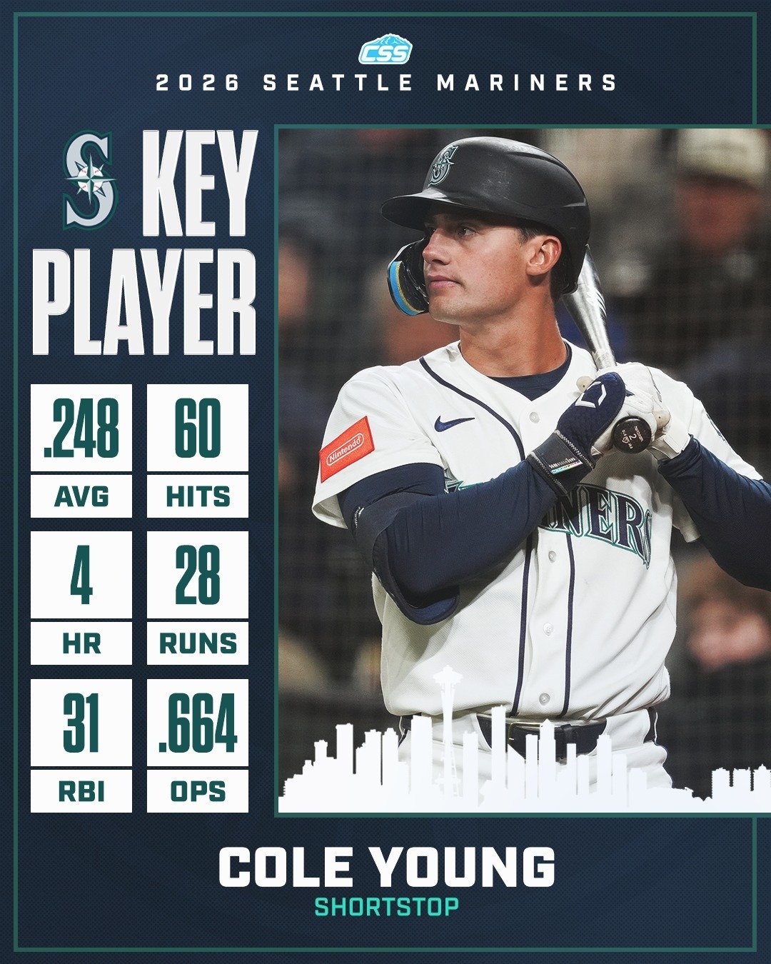 Our key @mariners player to watch is Cole Young. Hitting .271 over his last 15 games, Young has played some excellent defense for the Mariners this season and has been filling in at shortstop lately due to Seattle's injuries.

You can always head dow