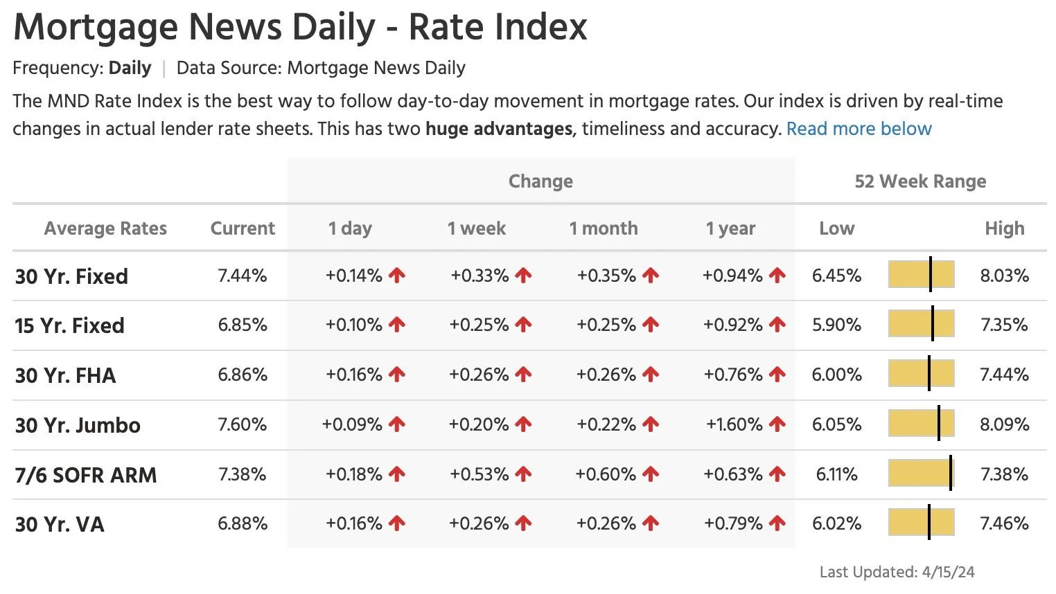 ☝🏾MORTGAGE RATES REACT TO RETAIL SALES, PEOPLE ARE SPENDING MONEY ...