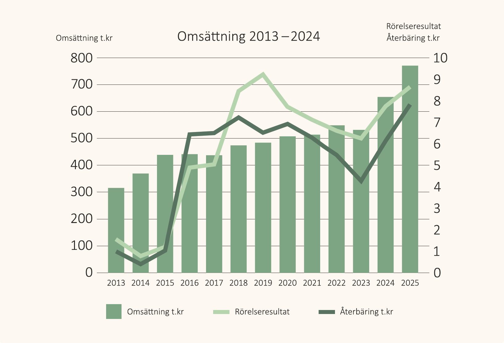 Diagram som visar företagets omsättning, rörelseresultat och återbäring mellan 2013 och 2025, med linje- och stapeldiagram i grönt.