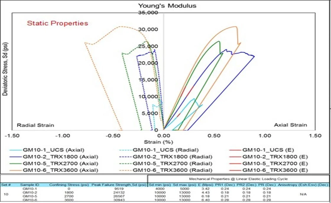Geomechanics, Caprock & Seal Integrity