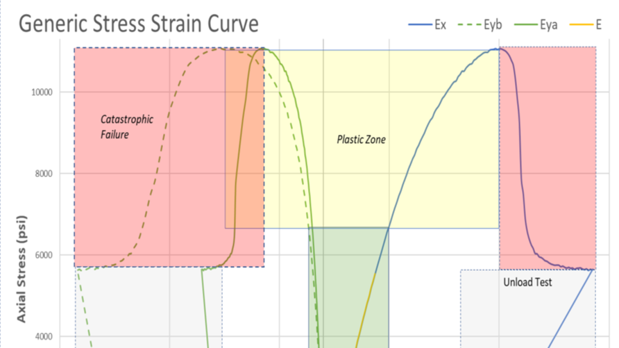 Stress & Deformation Testing