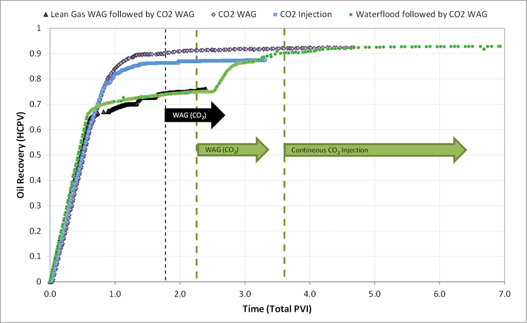 CO₂ EOR & Sequestration