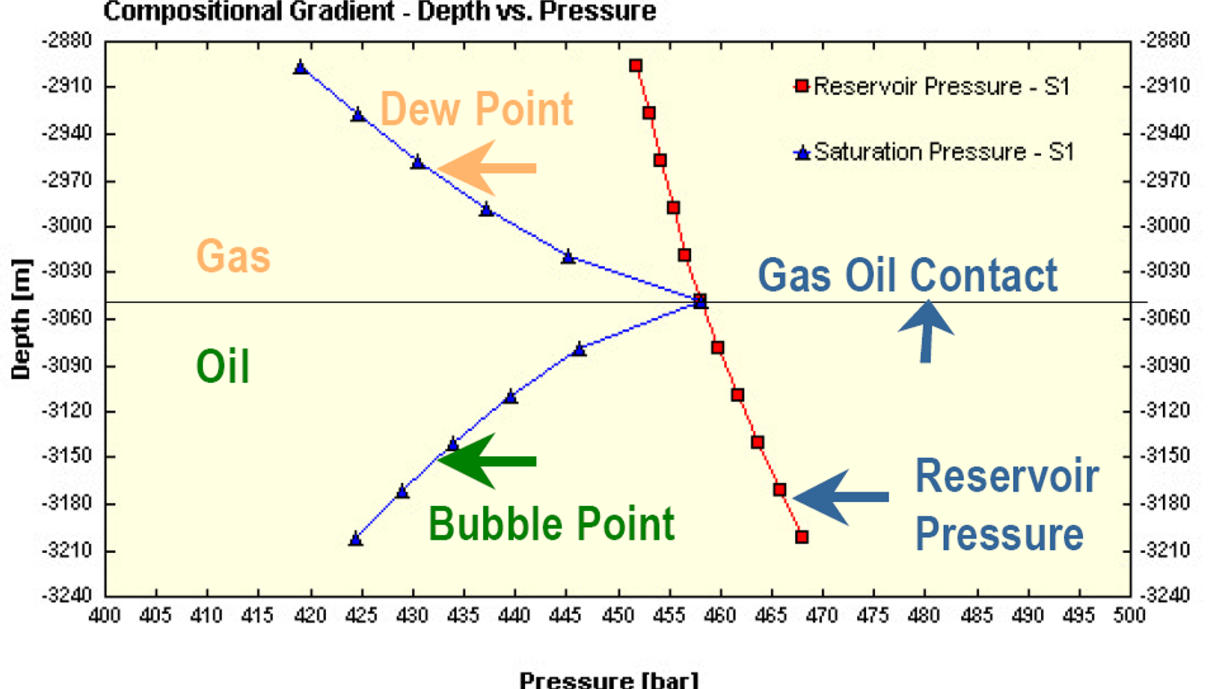 Equation of State (EOS) Development & Reservoir Simulation