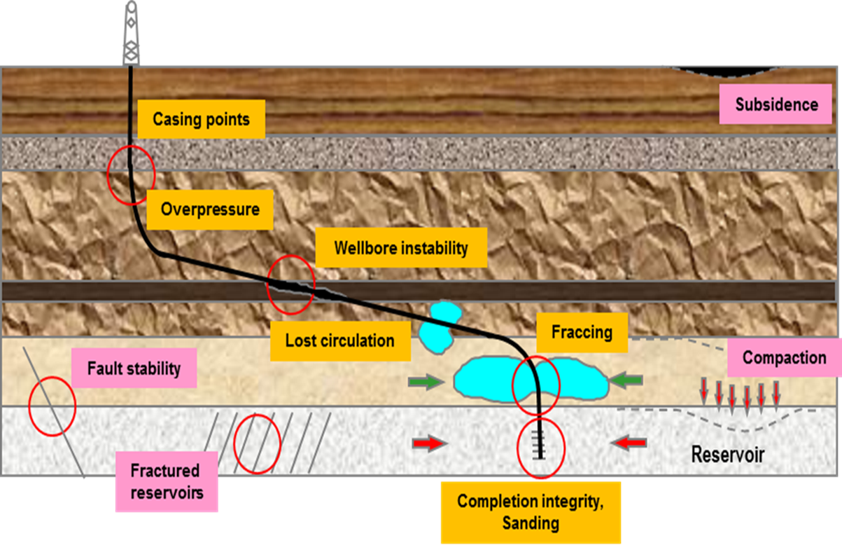 Wellbore Stability & Completion Support