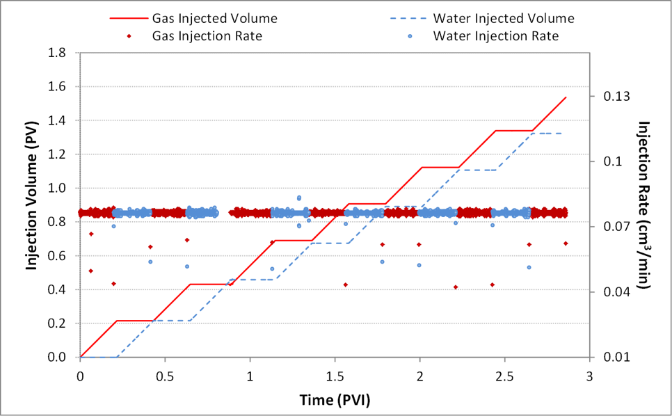 Gas Injection & WAG