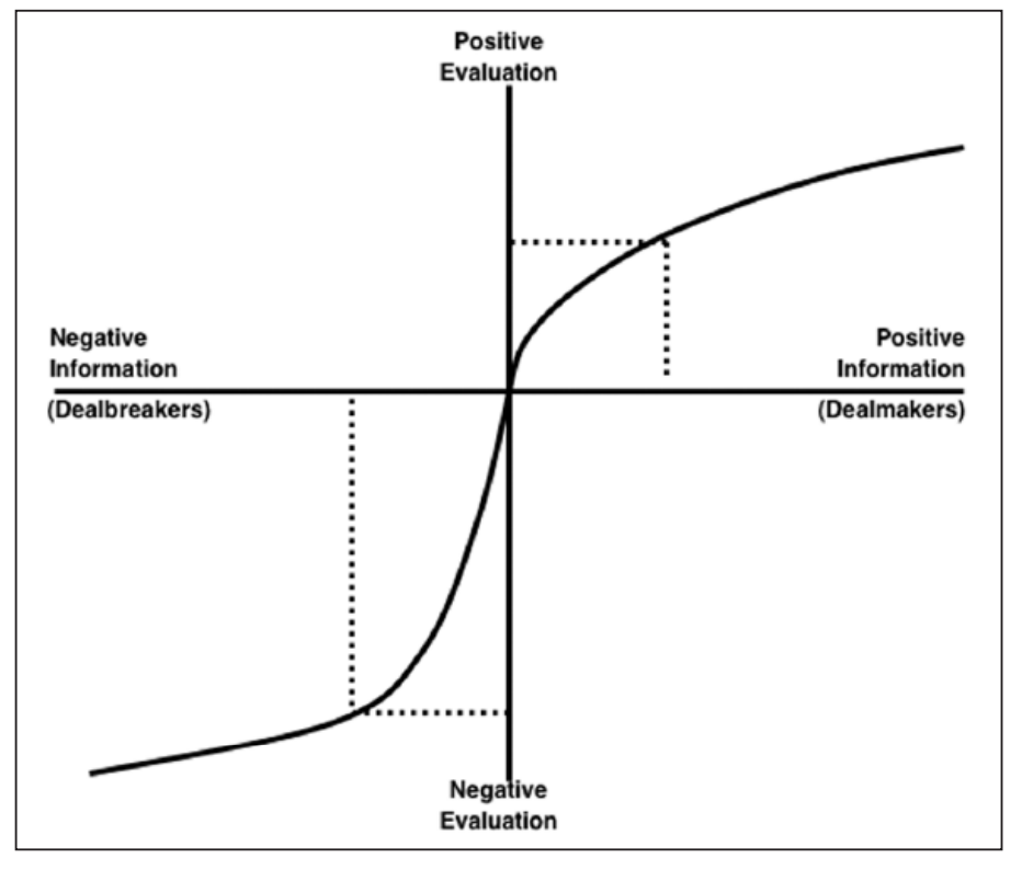 prospect theory chart for relationship dealbreakers and dealmakers