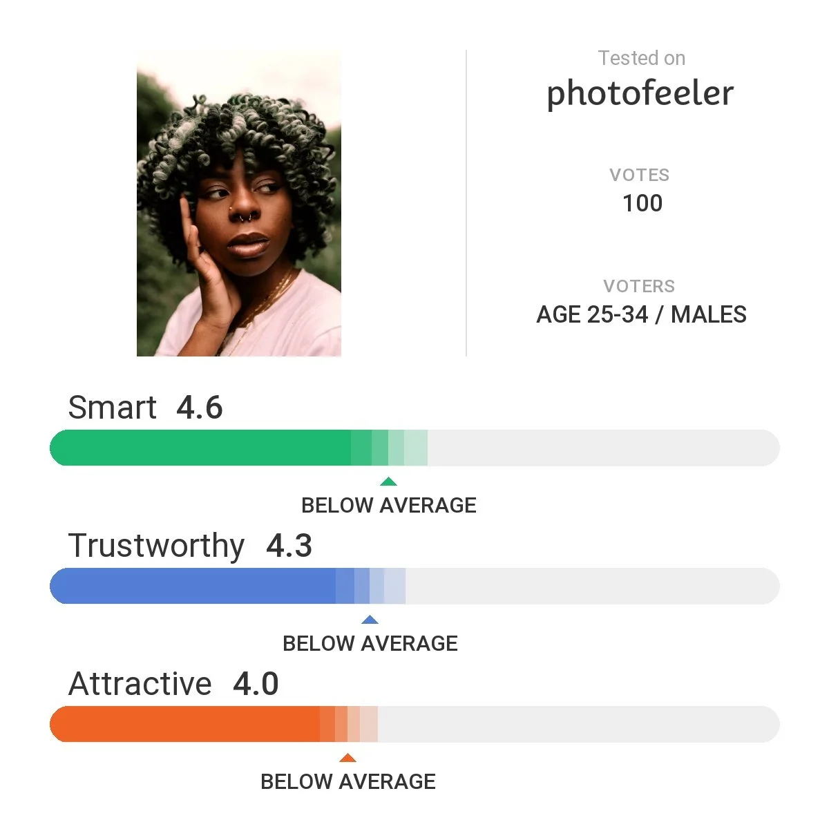 test results for black woman with septum ring, scoring a 4 on attractiveness