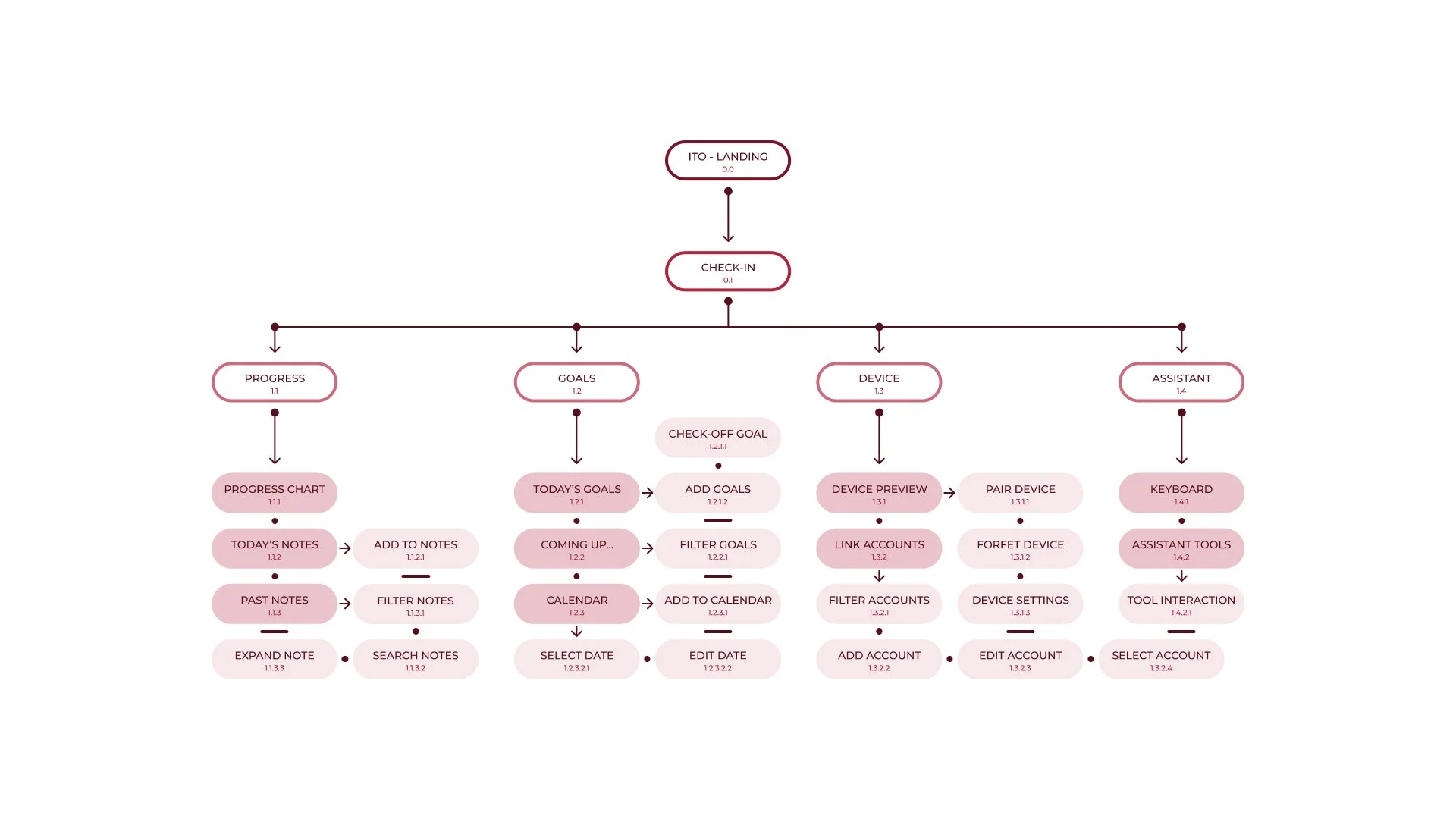 ITO_ INFORMATION ARCHITECTURE.jpg