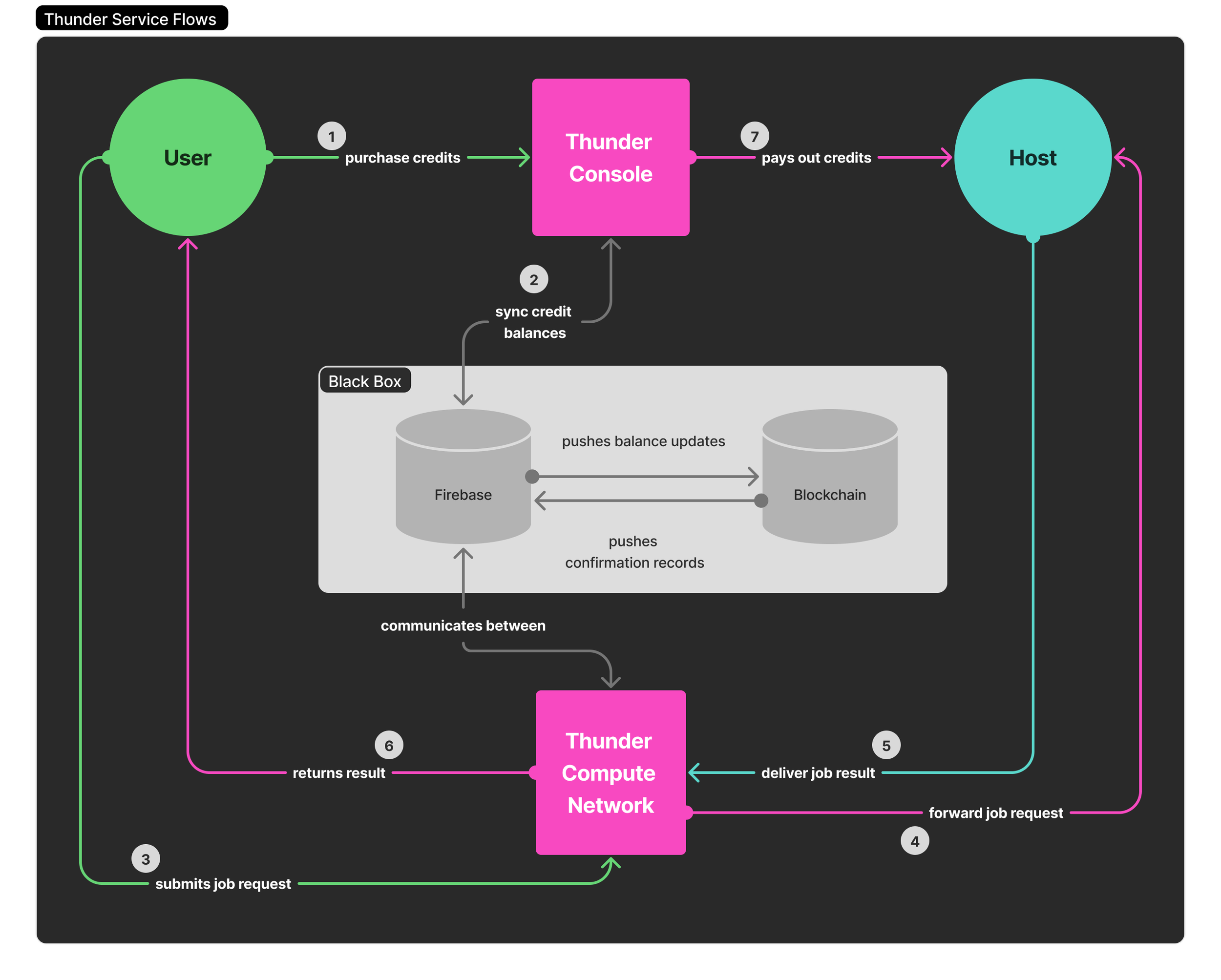 Thunder’s service connects GPU users with hosts through a credit-based system. Users purchase credits in the Thunder Console, which are logged in Firebase for speed and finalized on the Blockchain for trust. Compute jobs are submitted through the Thu