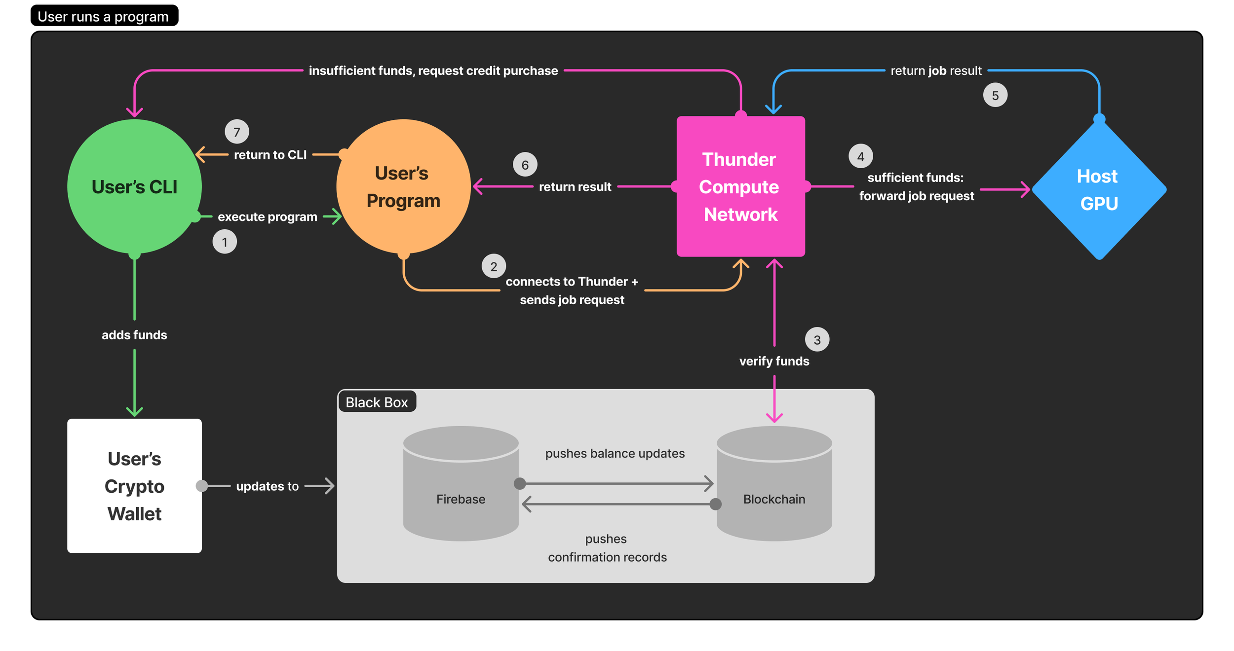 When a user starts a program from their CLI, the request is passed through their application into Thunder’s Network. The network checks if the user has sufficient credits. If additional funds are needed, the user can top up their crypto wallet, which