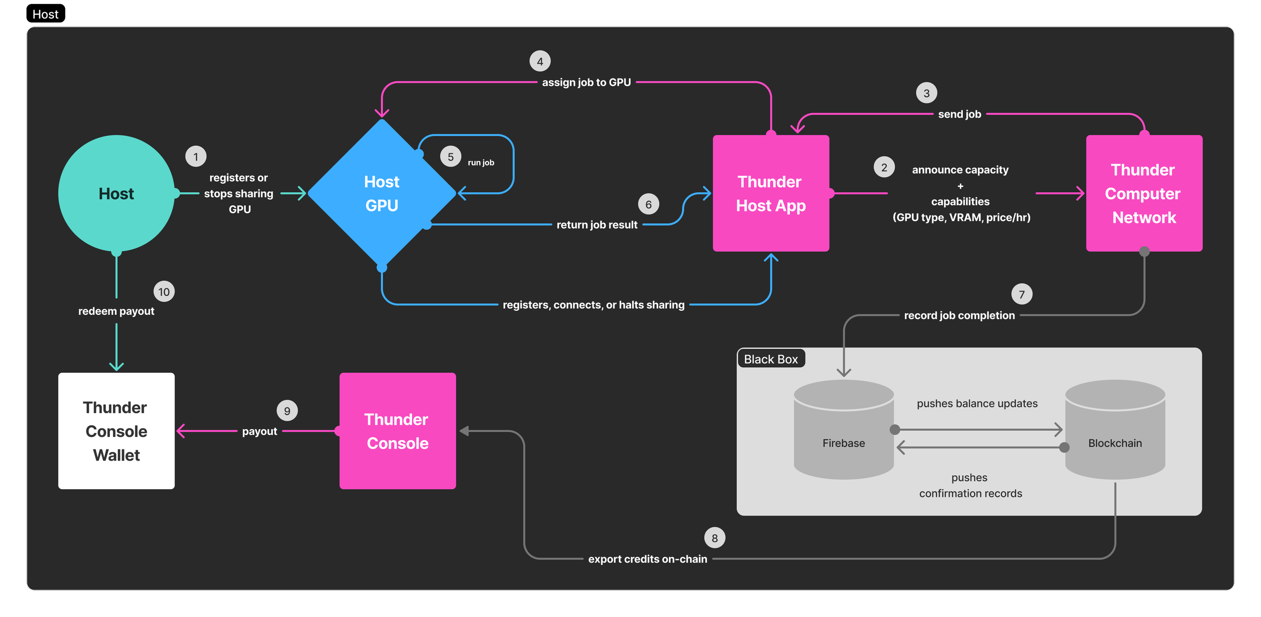 Hosts register, connect, or disconnect GPUs through the Thunder Host App, which communicates their capacity to the Thunder Compute Network. Jobs are assigned, run on the GPU, and returned through the Host App. Job completions are recorded via Firebas