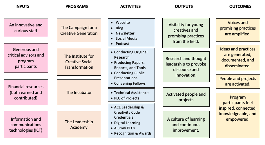 Creative Generation - Theory of Change (July 2020).png