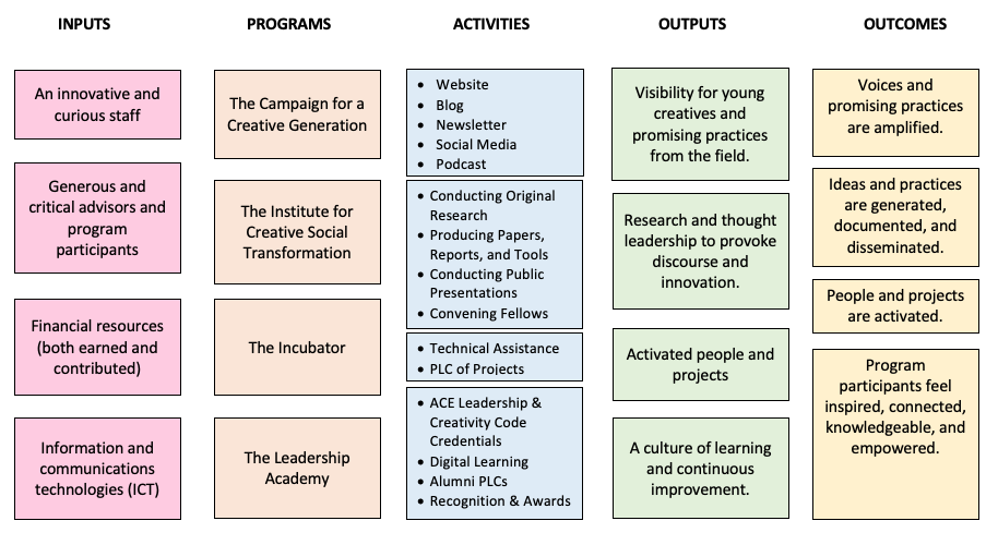 Refining a Theory of Change — CREATIVE GENERATION