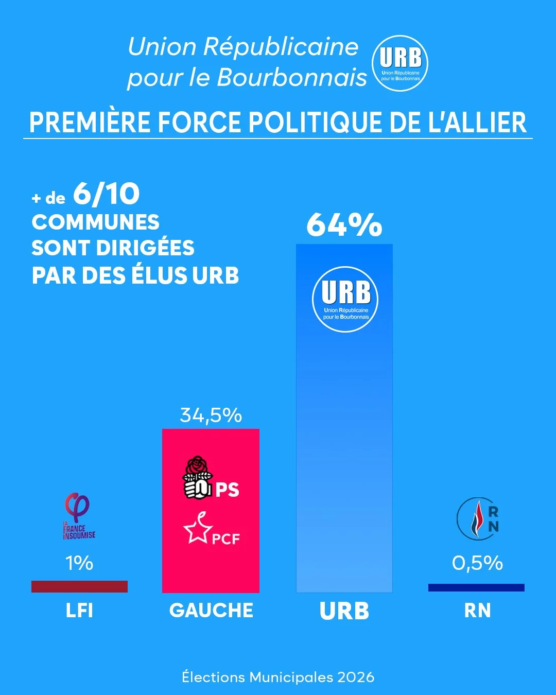 Élections municipales : l’URB, un engagement de proximité qui se confirme !