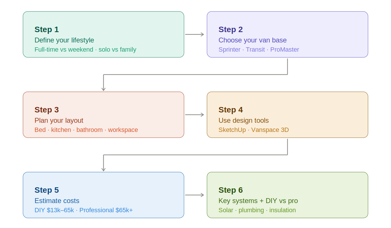 Design Your Own Camper Van: Layouts, Tools & Costs