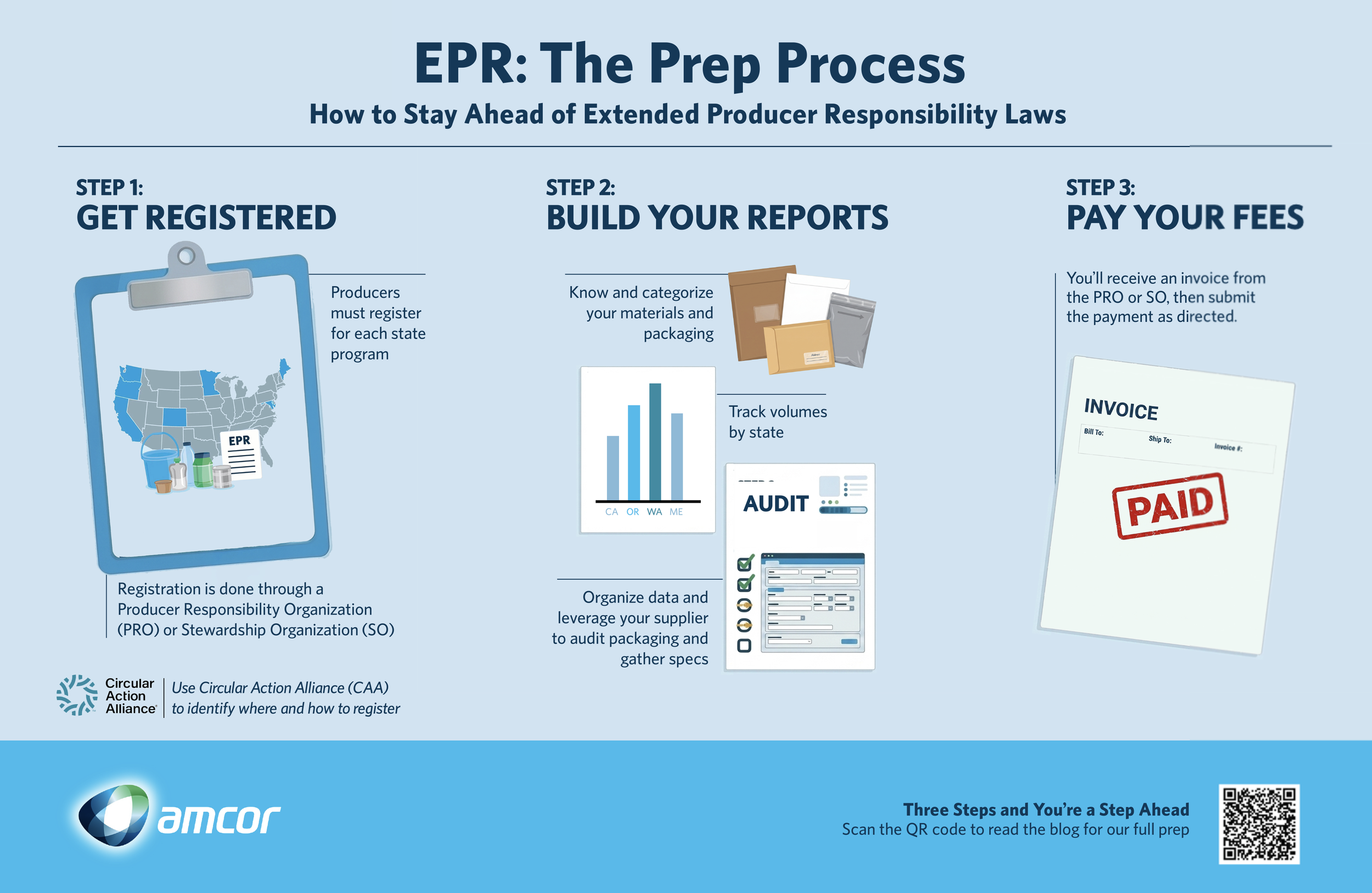 An infographic explaining the prep process for EPR, including steps for registration, building reports, and paying fees. It features a map of the United States, a bar graph, an invoice marked as paid, and logos for amcor and Circular Action Alliance.
