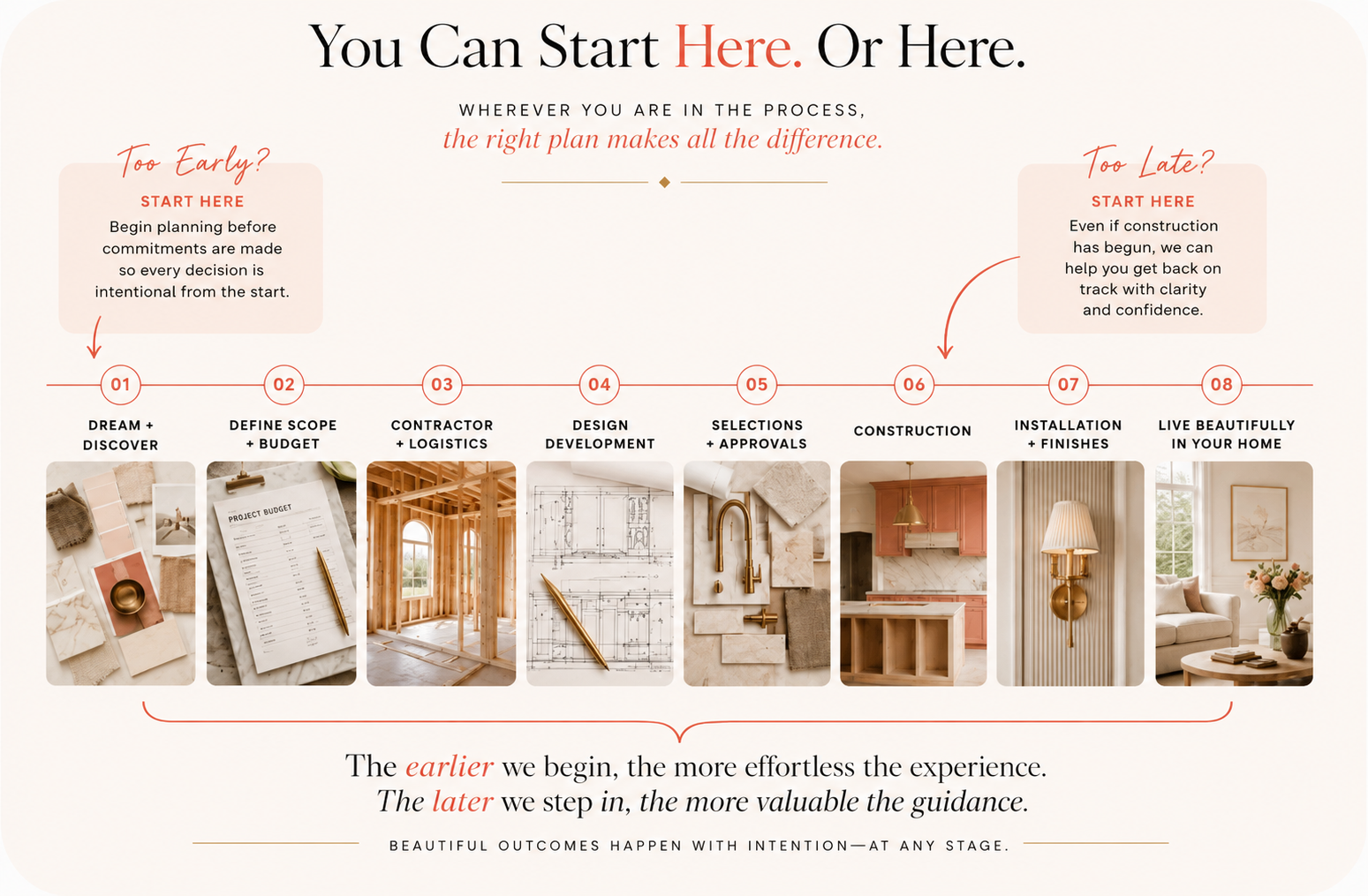 Remodel timeline showing the ideal stages to hire an interior designer—from dreaming and planning before construction through guidance after construction has begun.