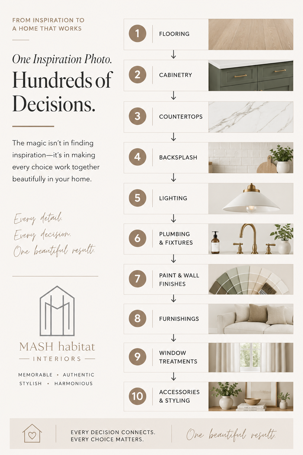 infographic illustrating the interior design selection process, showing how flooring, cabinetry, countertops, backsplash, lighting, plumbing fixtures, paint colors, furnishings, window treatments, and styling work together to create a cohesive home.