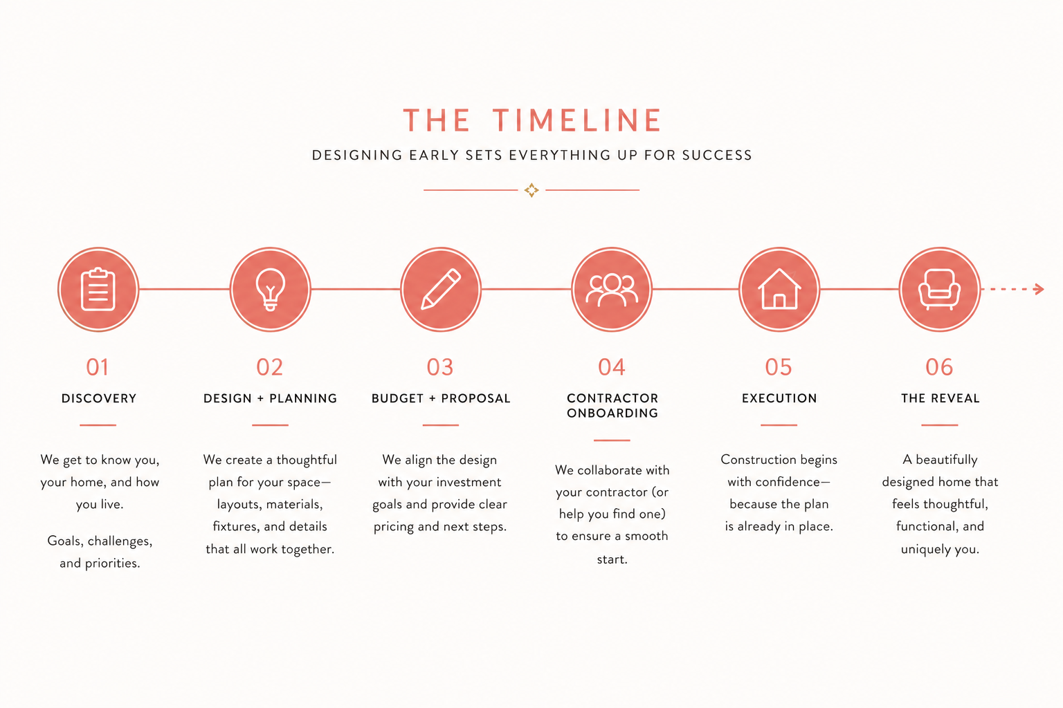 Interior design planning timeline illustrating the ideal stages to begin working with an interior designer before construction starts, from discovery through project execution.
