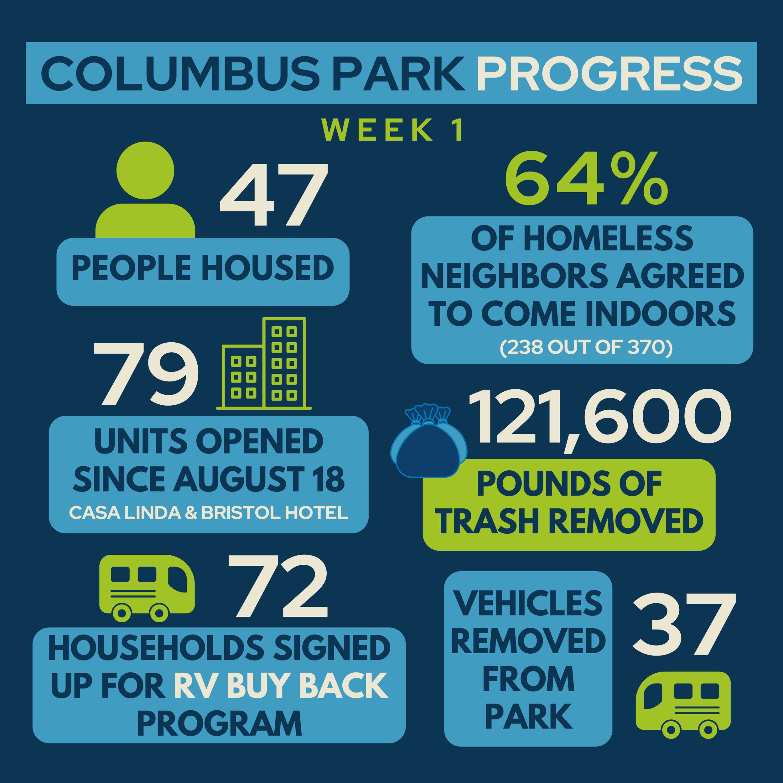 Cleaning Columbus Weekly Report: San José Brings Dozens of Homeless Neighbors Indoors, Removes Over 100,000 lbs. of Trash in First Week of Operation