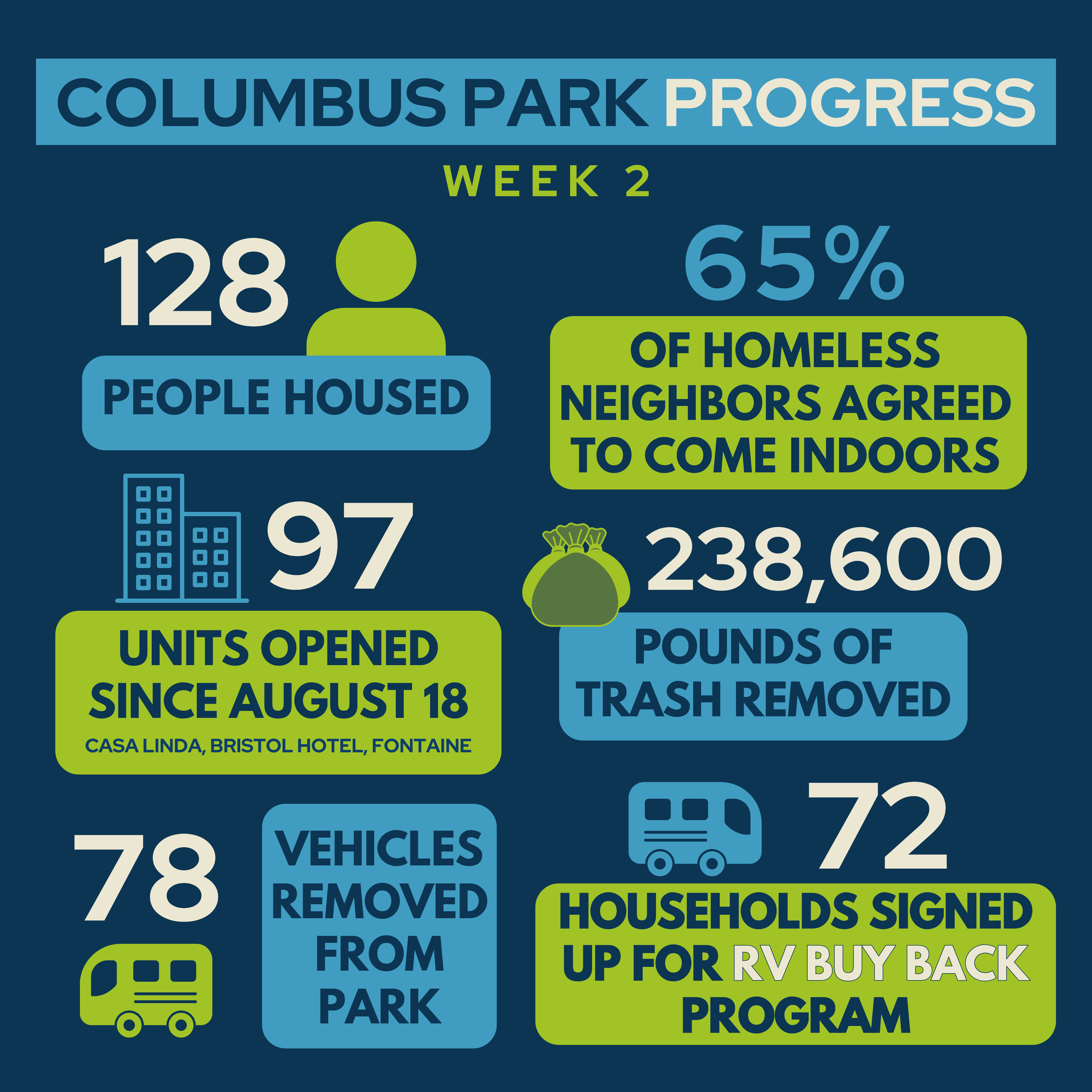 Cleaning Columbus Weekly Report: San José Brings Over 100 Homeless Neighbors Indoors, Removes Over 200,000 lbs. of Trash During First Two Weeks of Operation