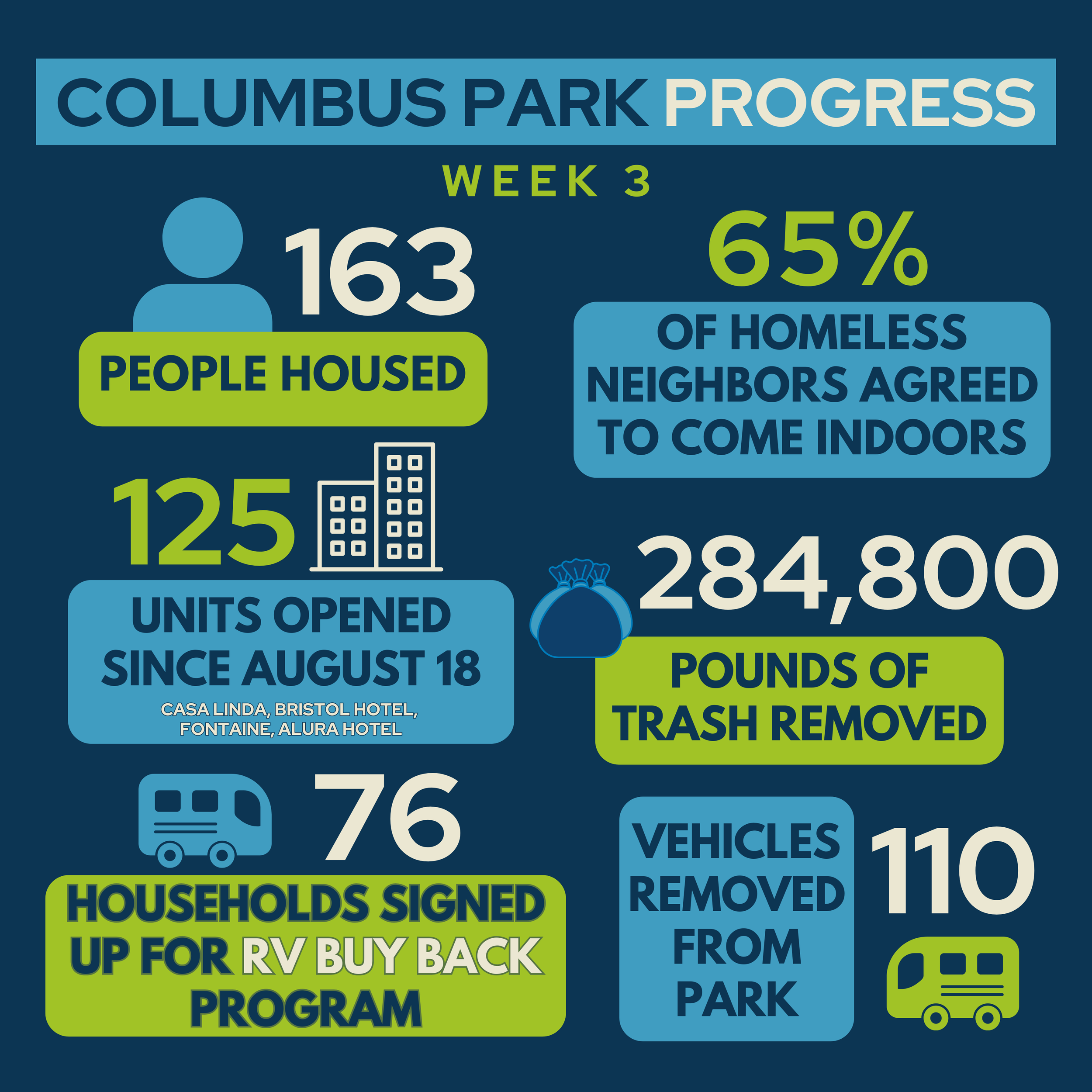 Cleaning Columbus Weekly Report: San José Brings Over 150 Homeless Neighbors Indoors, Removes Nearly 300,000 lbs. of Trash During First Three Weeks of Operation
