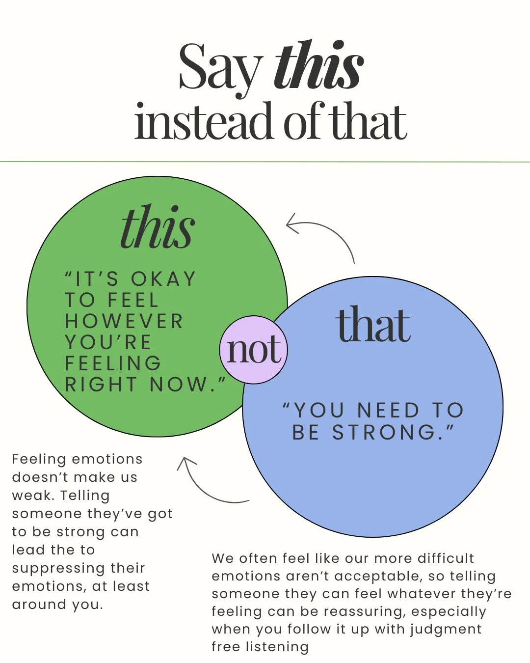 Every client I work with has a story of someone who has said something to them when they were grieving ranging from insensitive to downright atrocious. ⁠
⁠
And sadly, these comments usually come from someone in their family or someone they go to chur