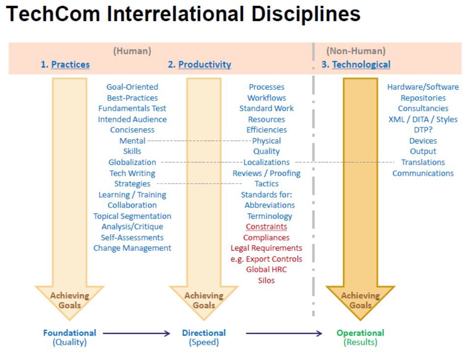 SULLAIR TECHCOM: THREE INTERRELATIONAL DISCIPLINES -
This chart is designed to show areas of responsibility for two human-related disciplines - Practices & Productivity, along with system-based technologies that, when combined, produce operational r