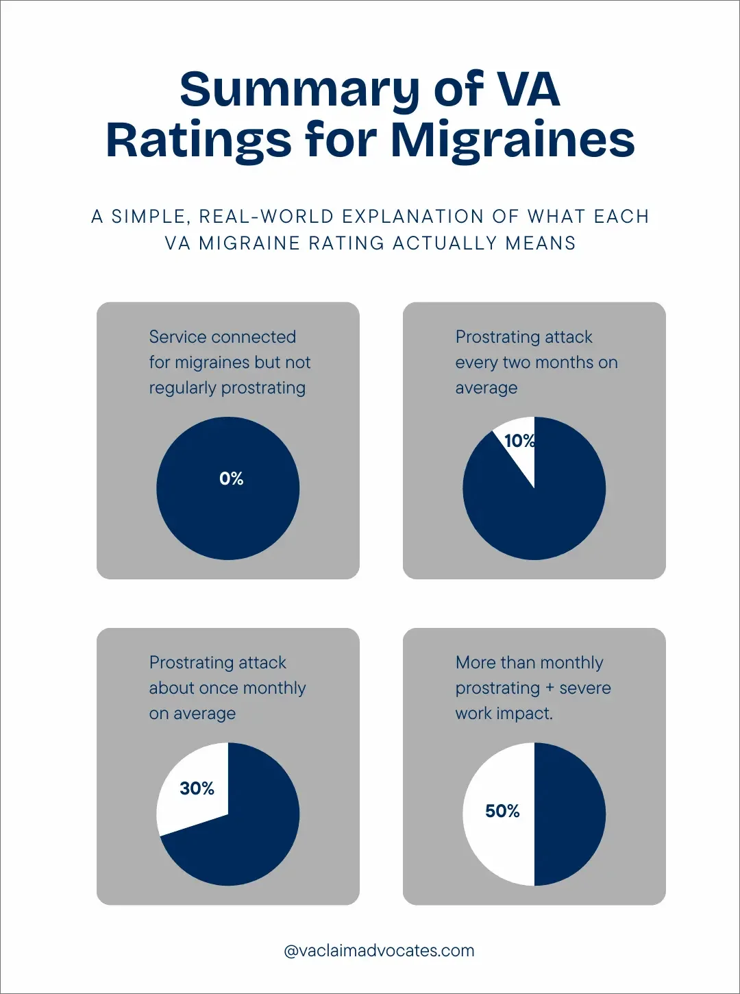Infographic showing VA migraine rating criteria for 0%, 10%, 30%, and 50% based on prostrating attack frequency and work impact.